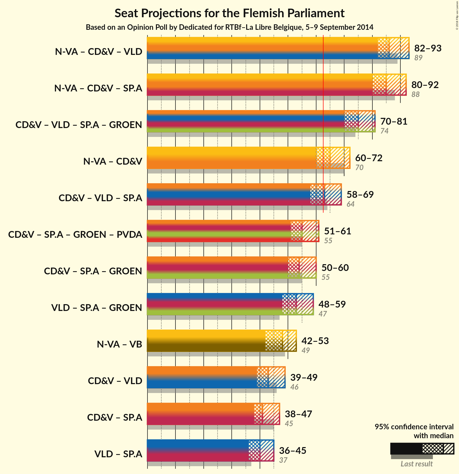 Graph with coalitions seats not yet produced