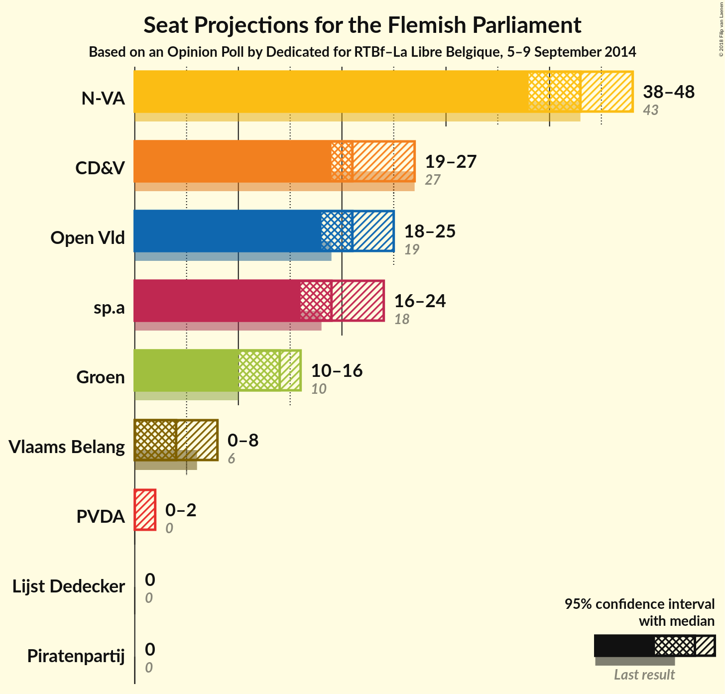 Graph with seats not yet produced