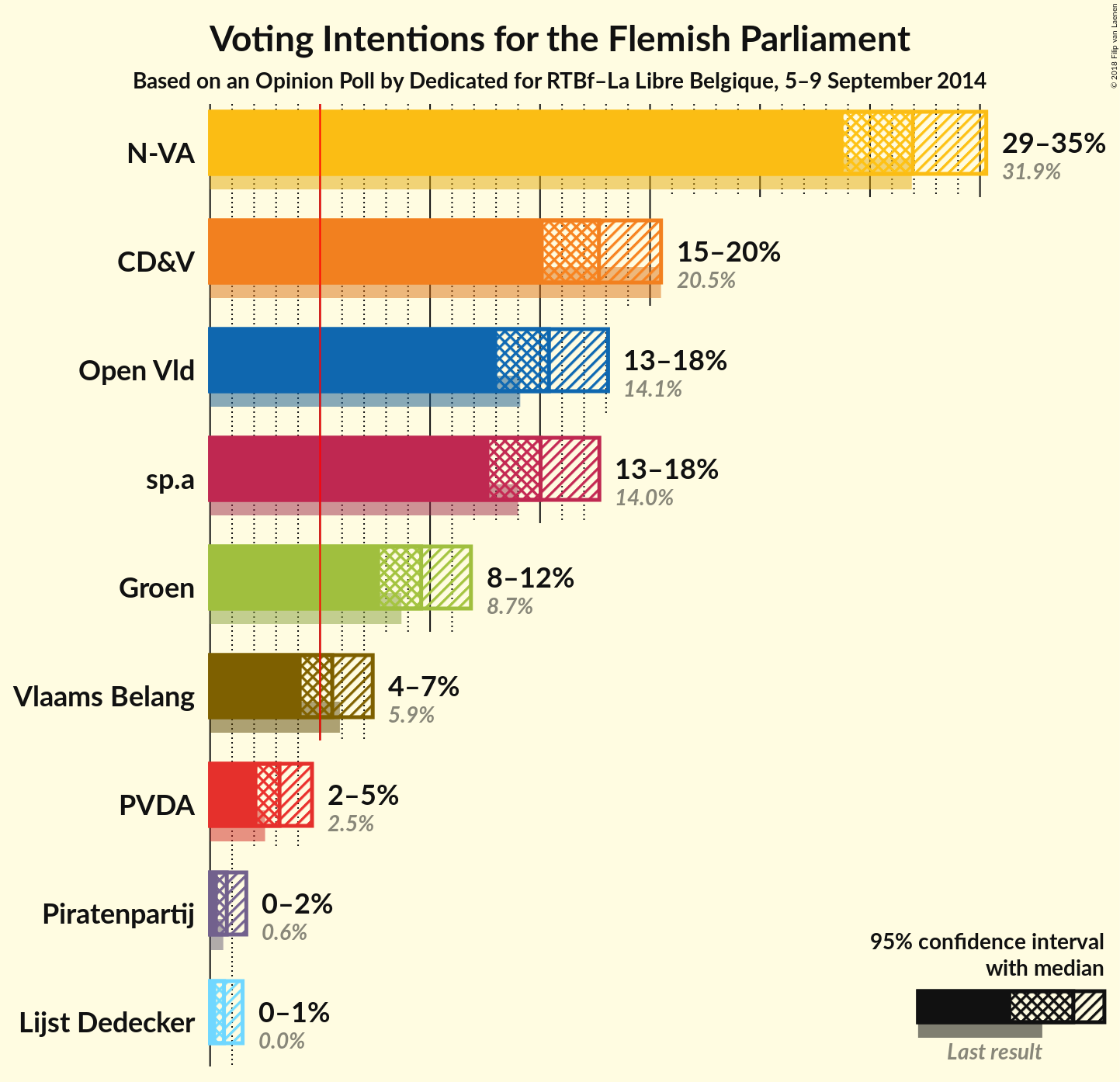 Graph with voting intentions not yet produced