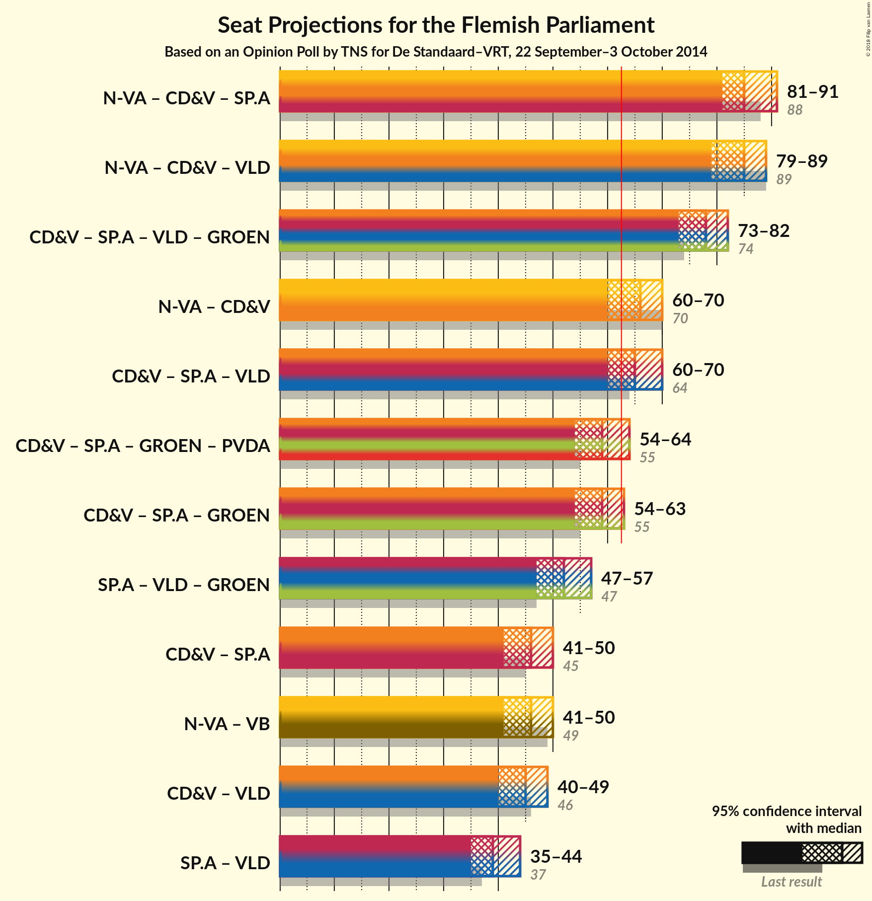 Graph with coalitions seats not yet produced