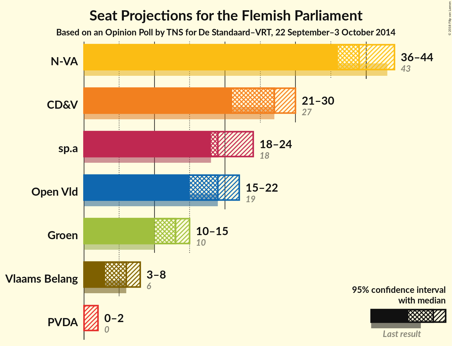 Graph with seats not yet produced