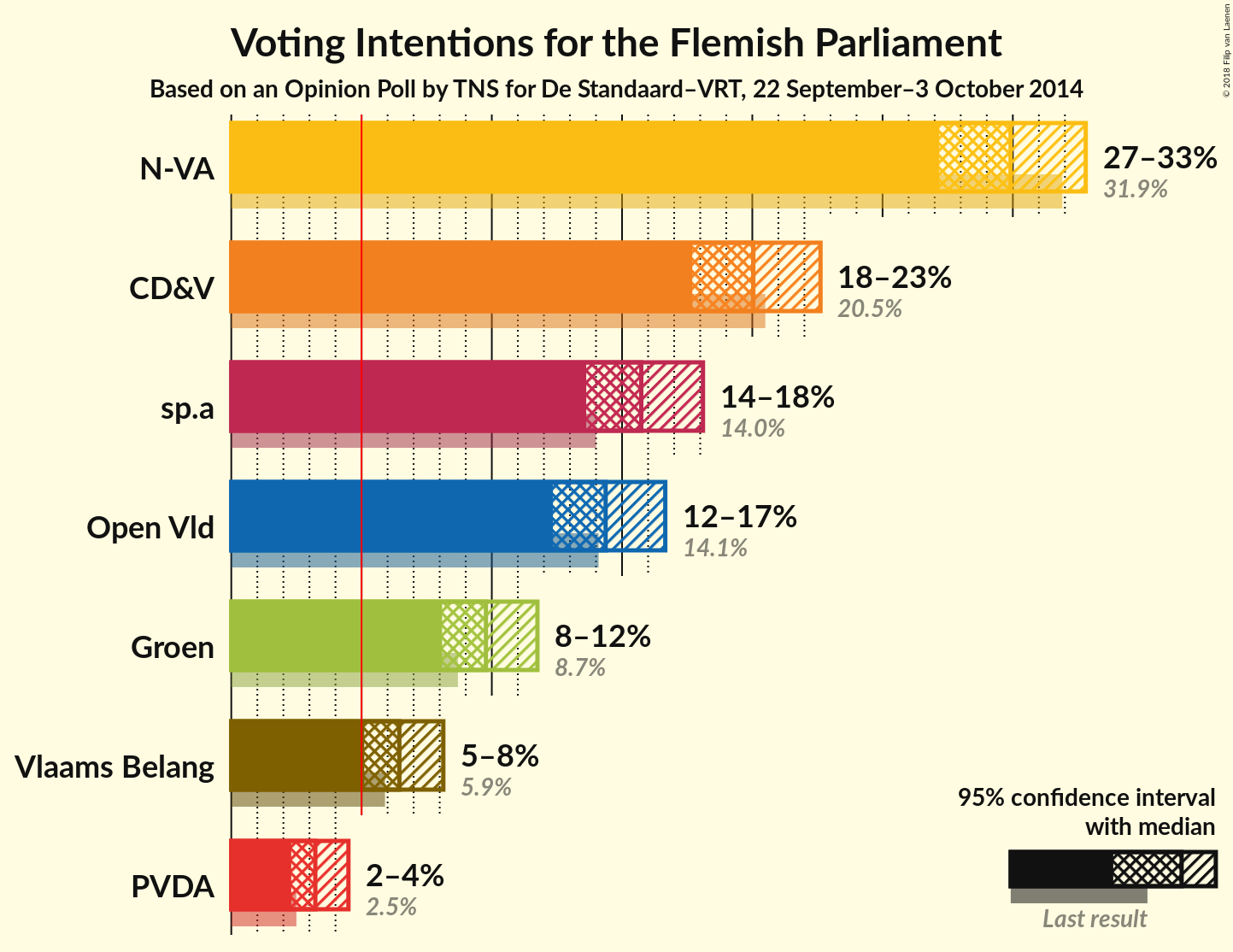 Graph with voting intentions not yet produced