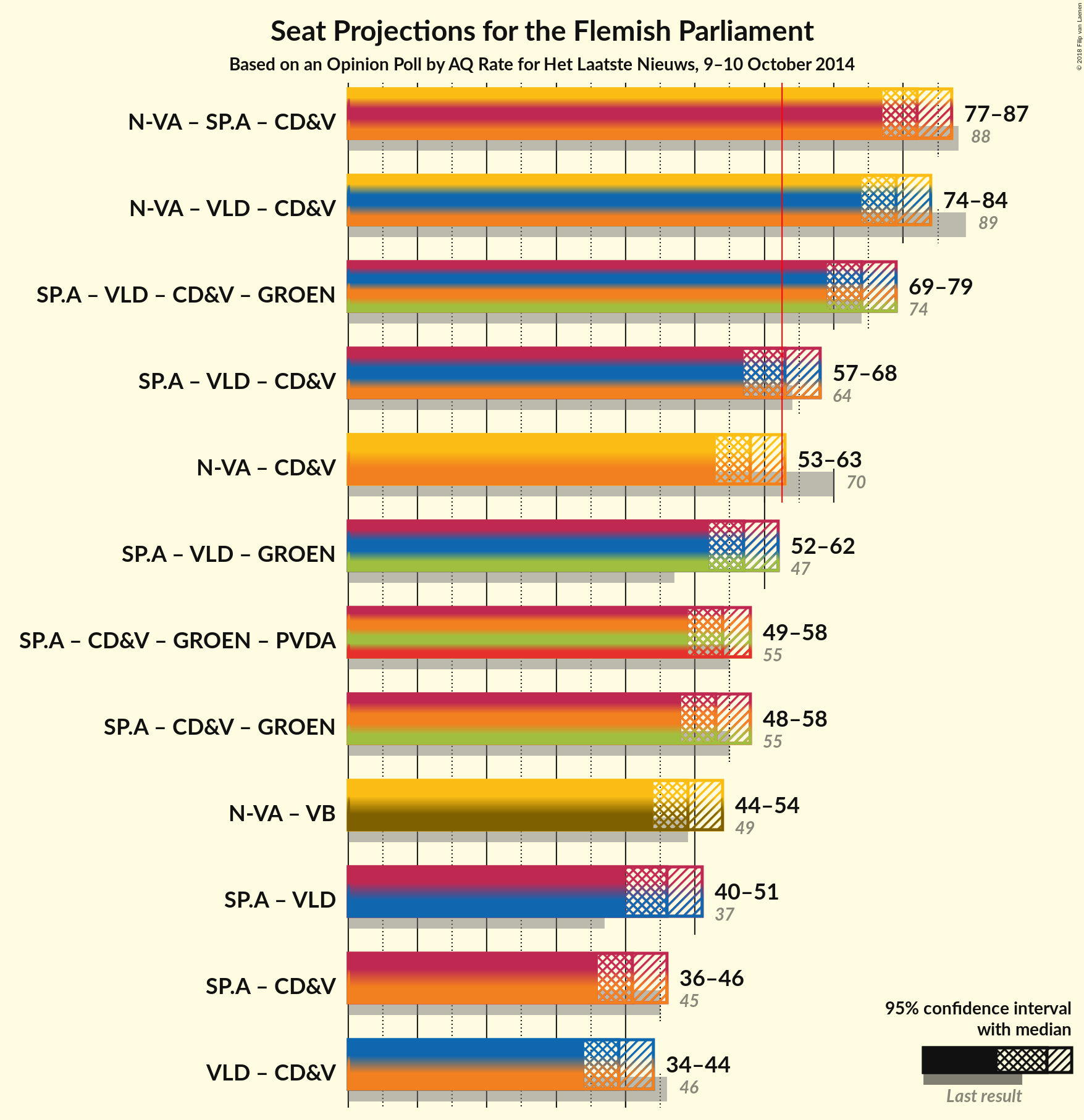 Graph with coalitions seats not yet produced