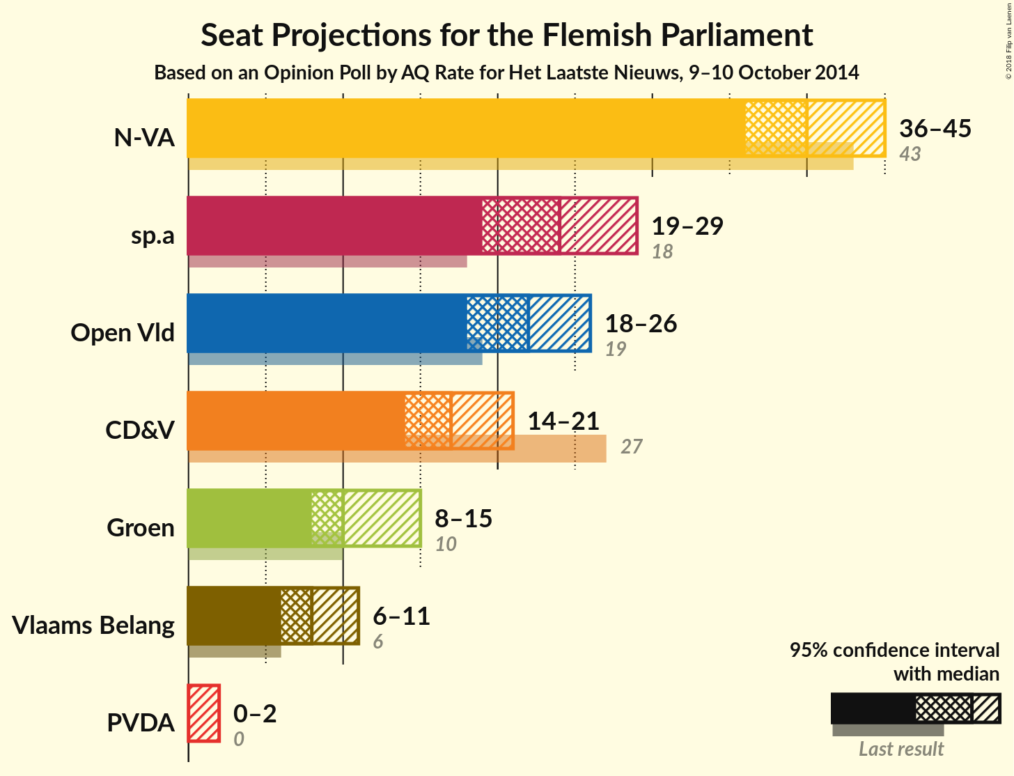 Graph with seats not yet produced