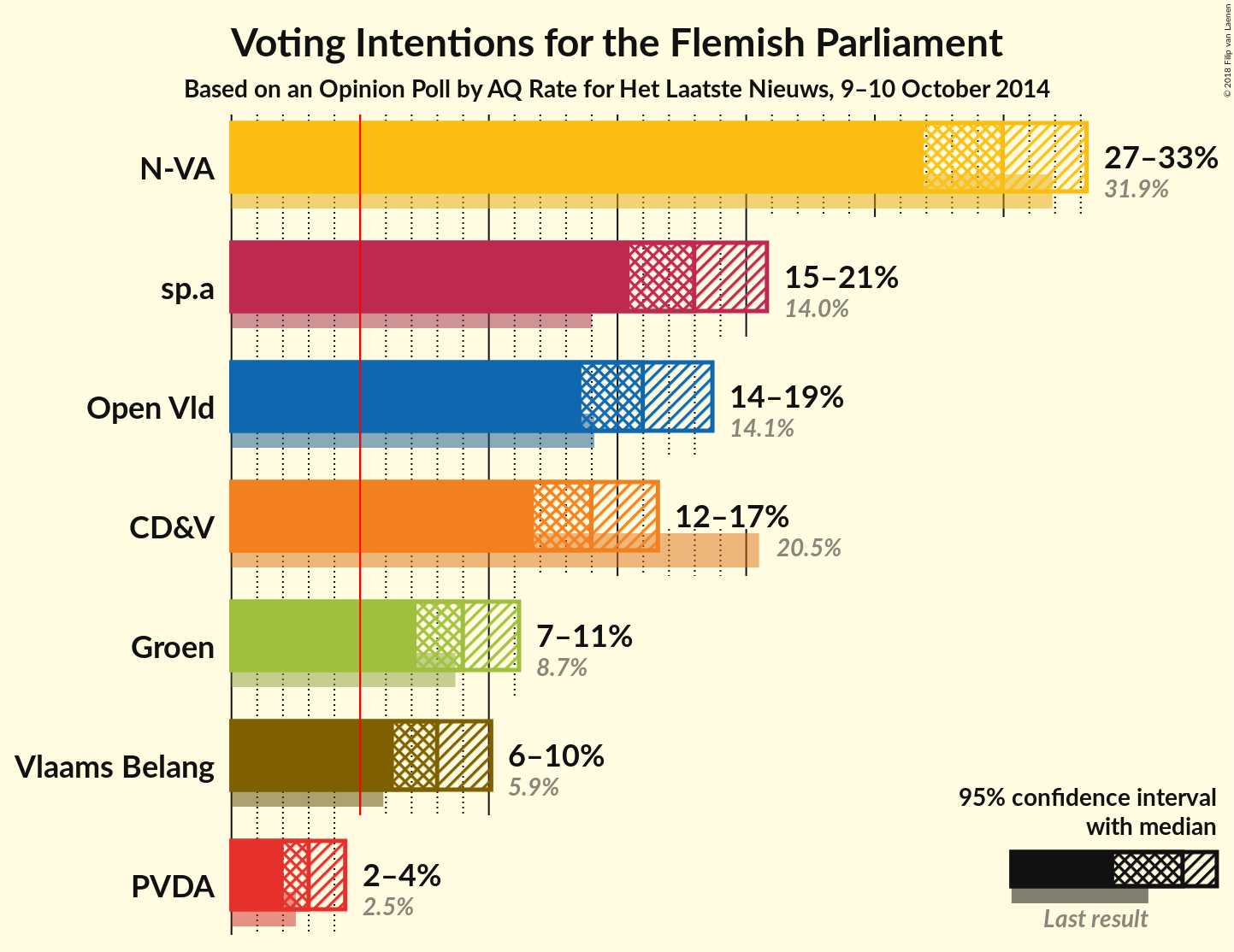 Graph with voting intentions not yet produced