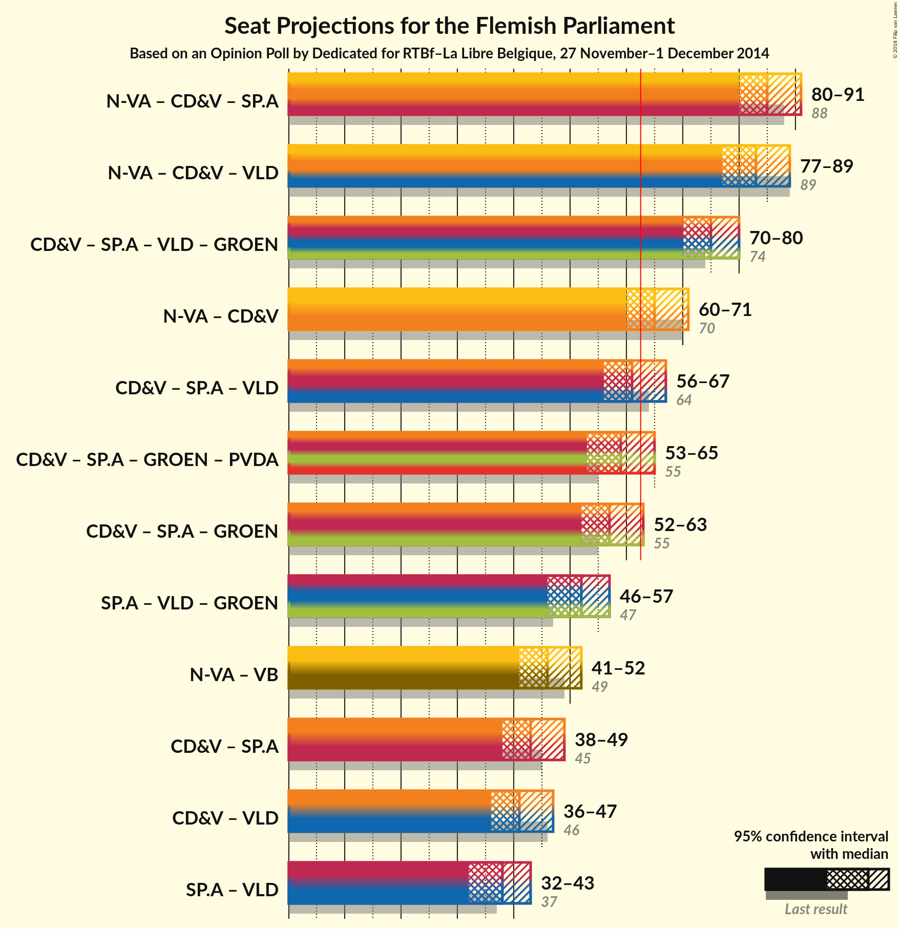 Graph with coalitions seats not yet produced