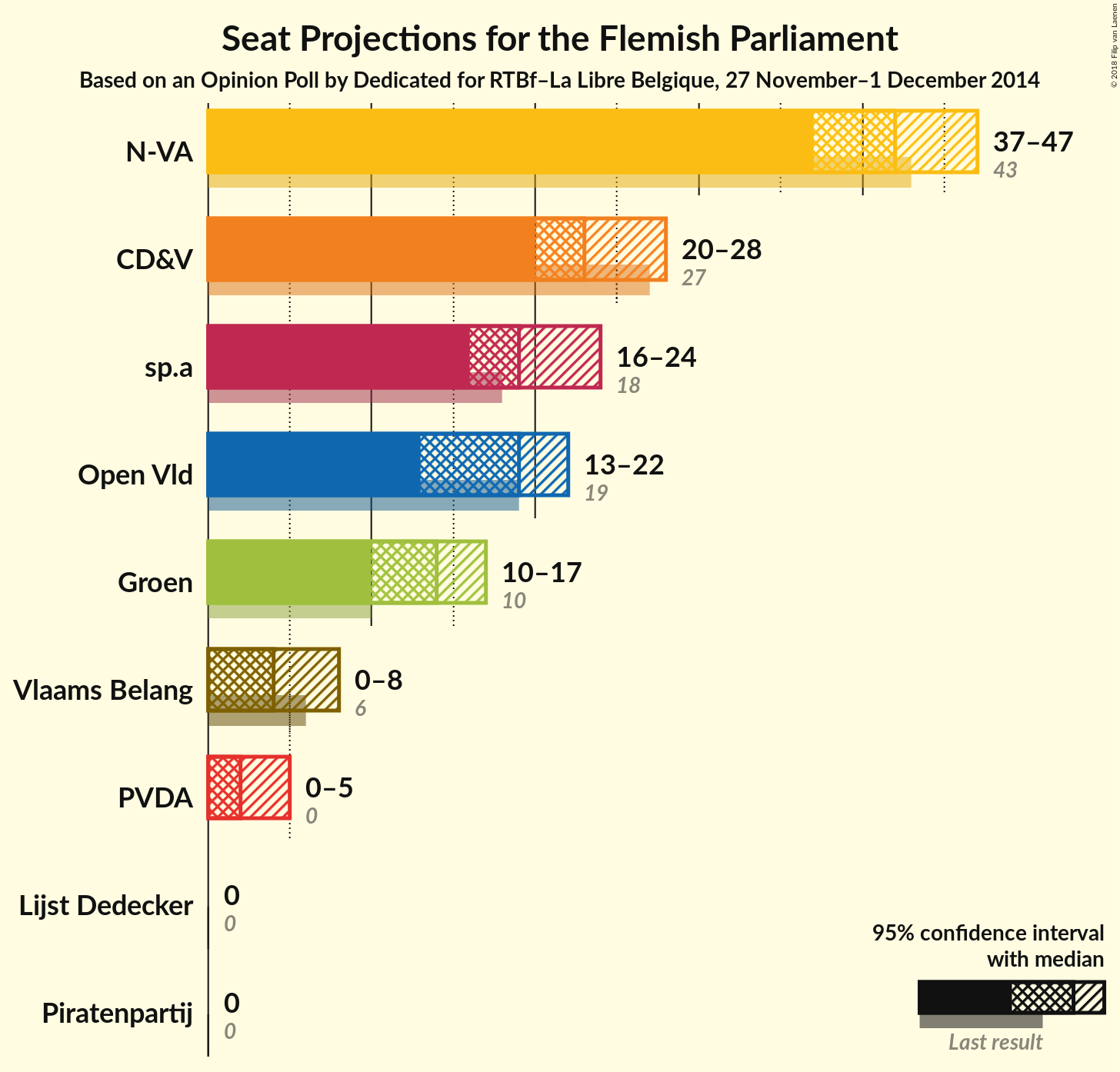 Graph with seats not yet produced