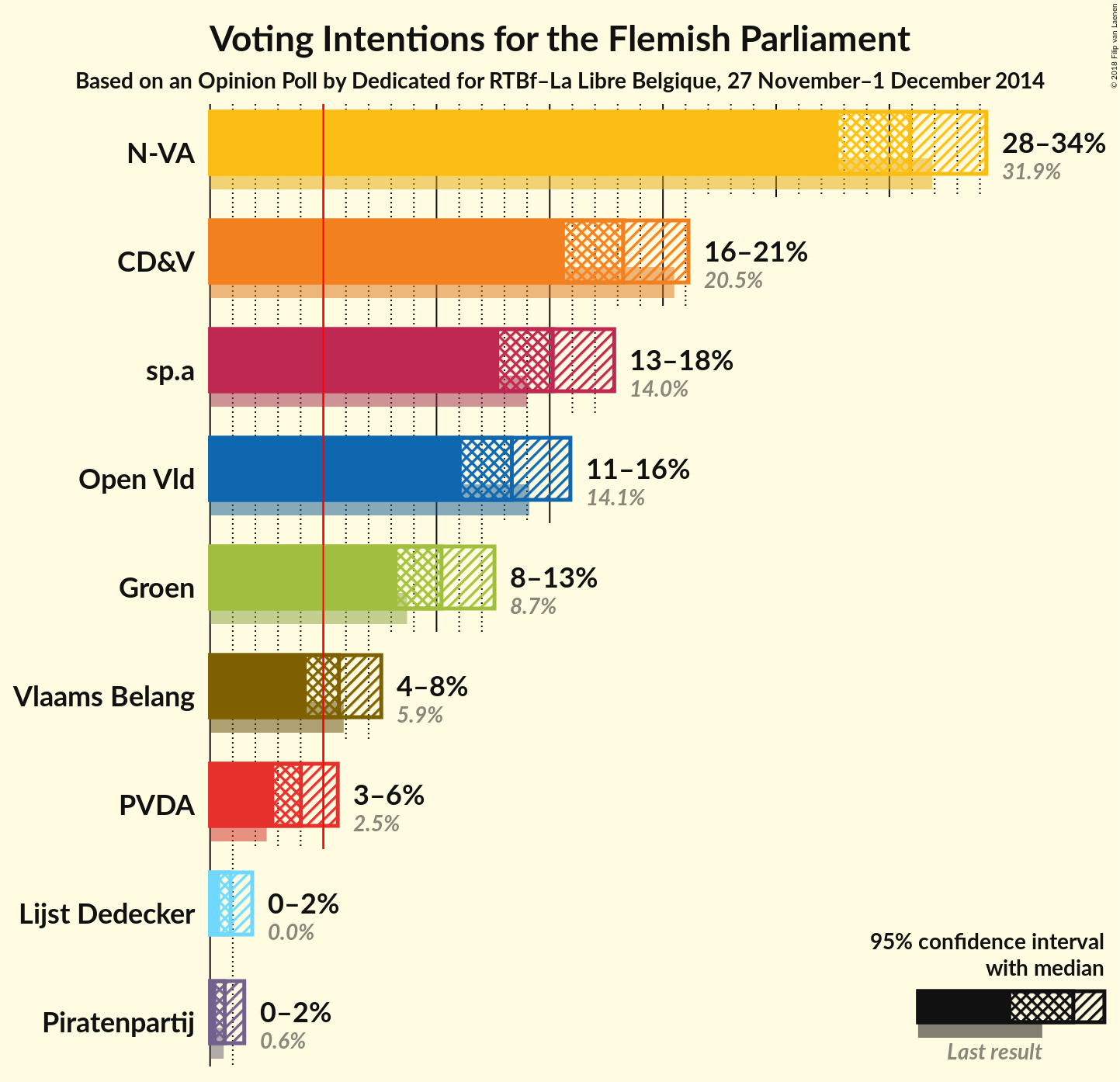 Graph with voting intentions not yet produced