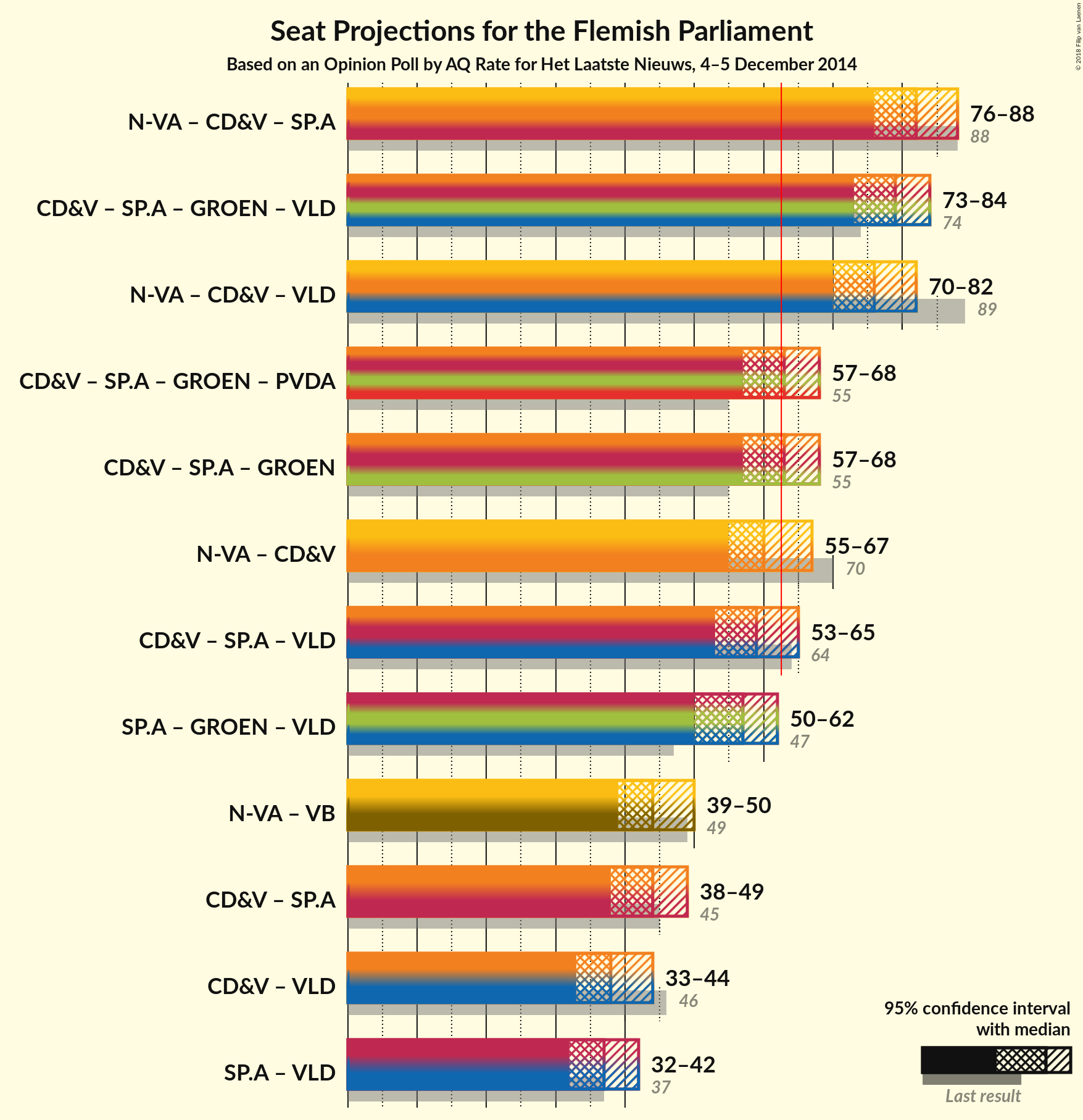 Graph with coalitions seats not yet produced