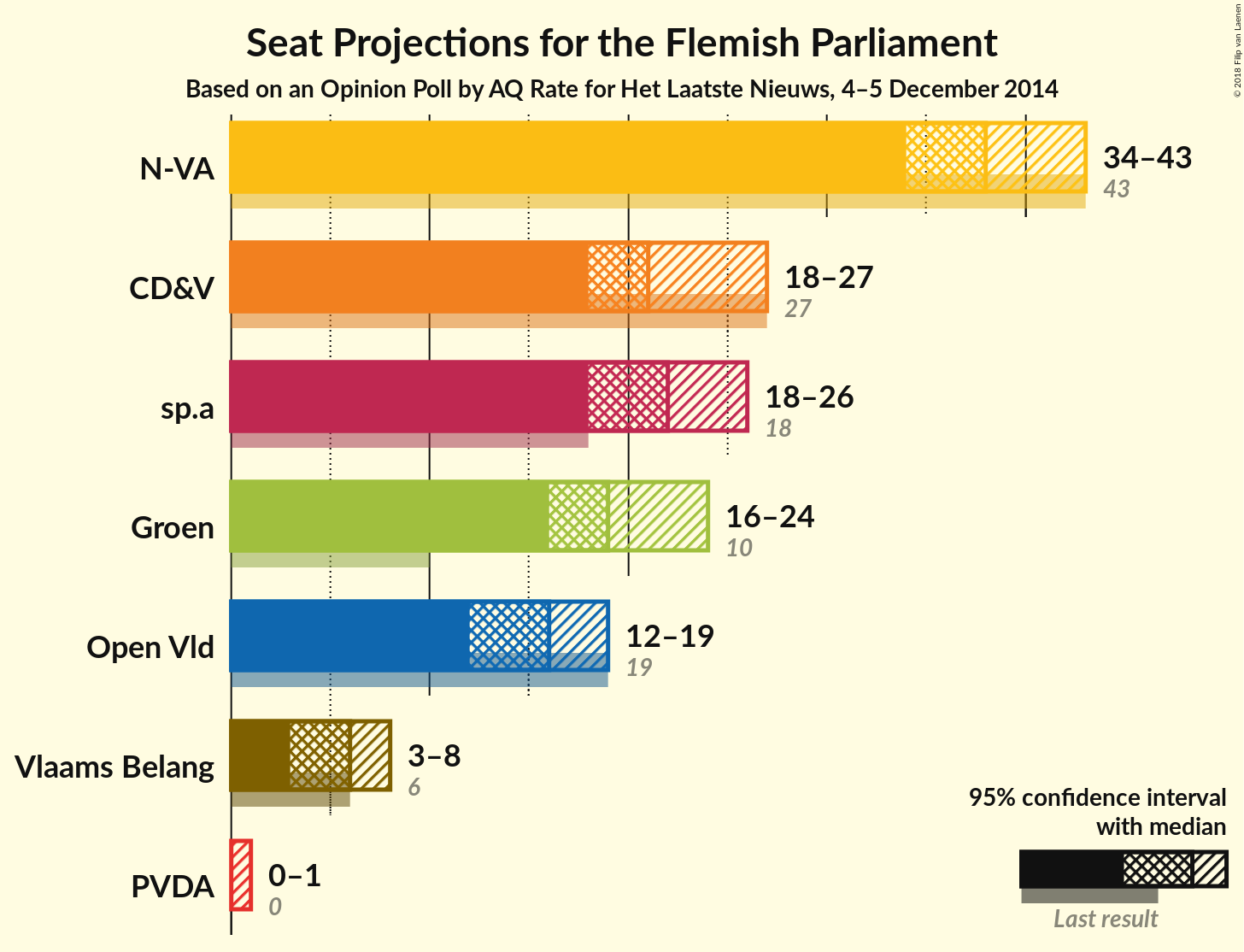 Graph with seats not yet produced