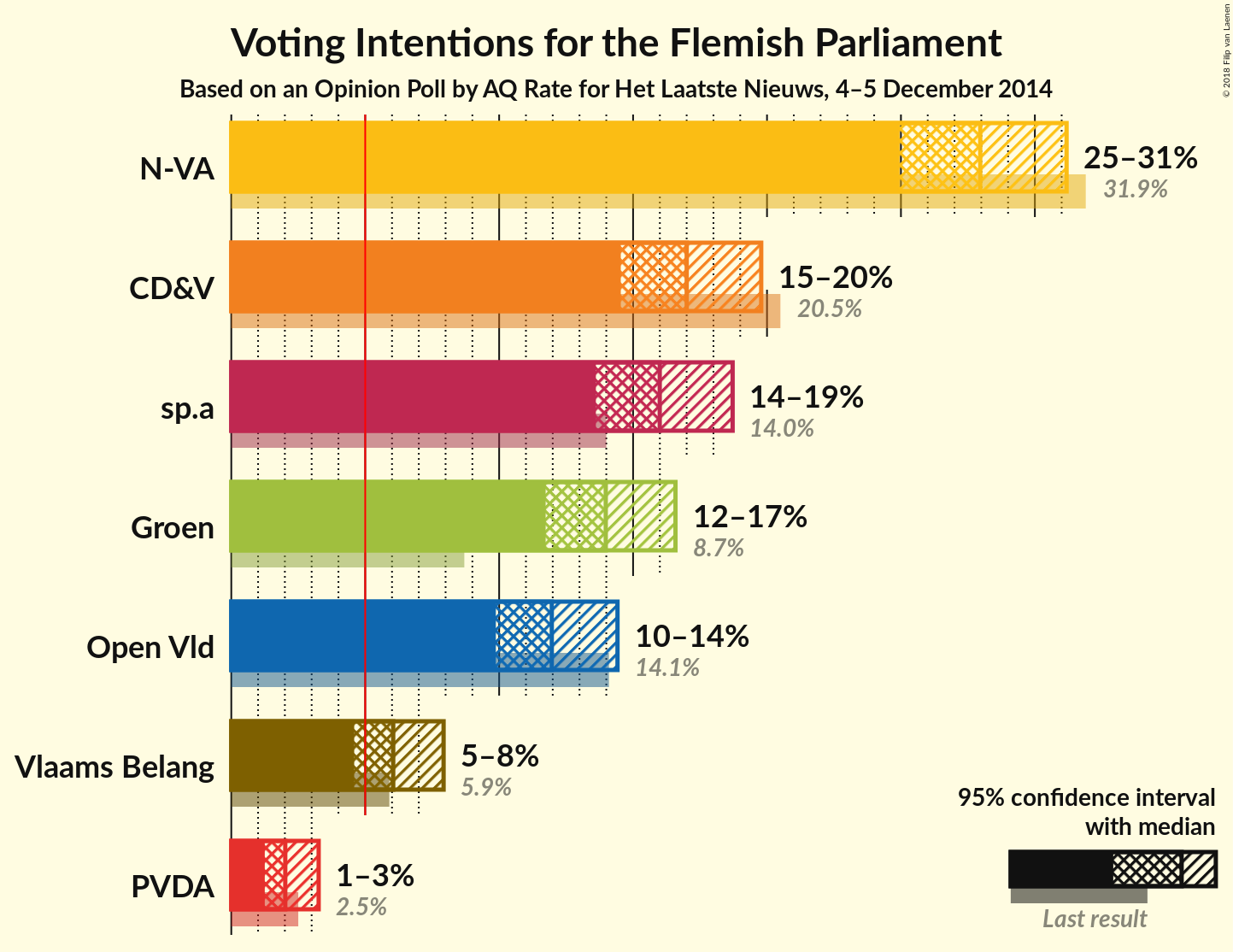 Graph with voting intentions not yet produced