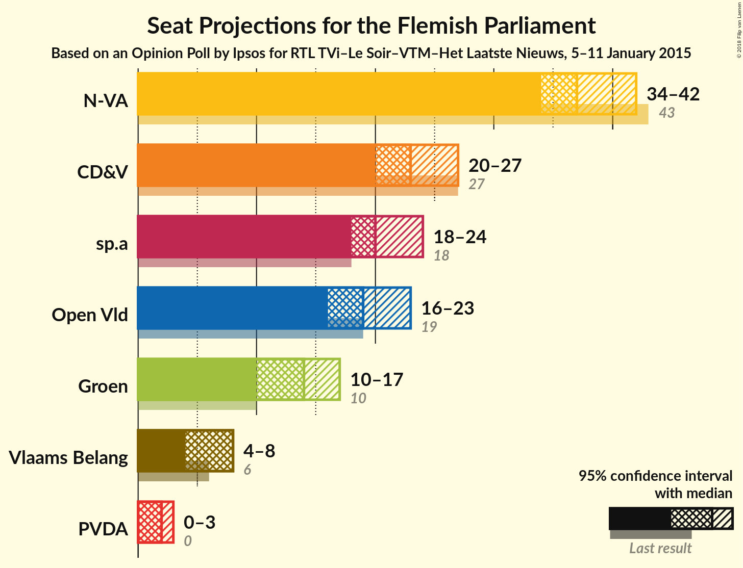 Graph with seats not yet produced