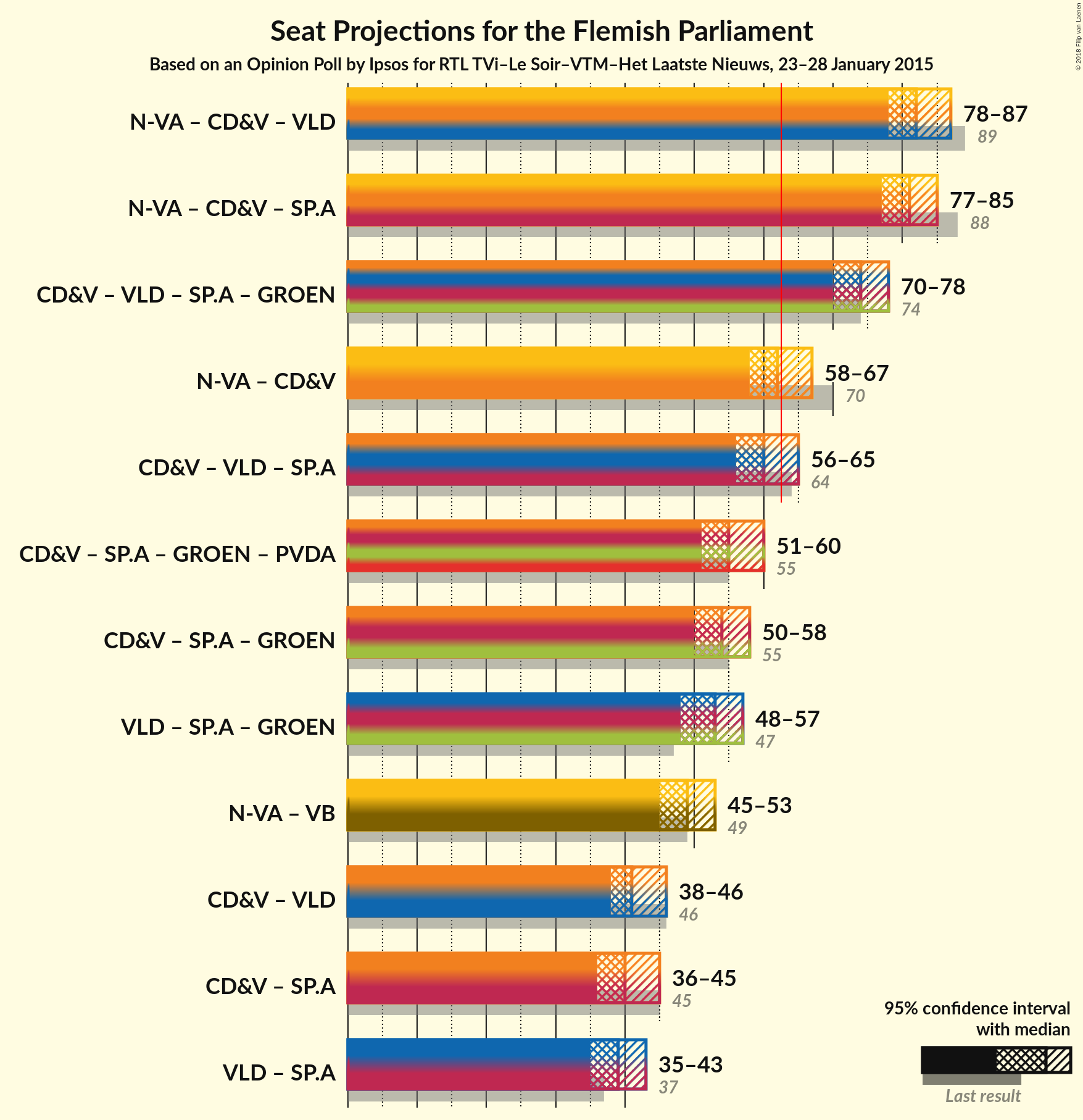 Graph with coalitions seats not yet produced