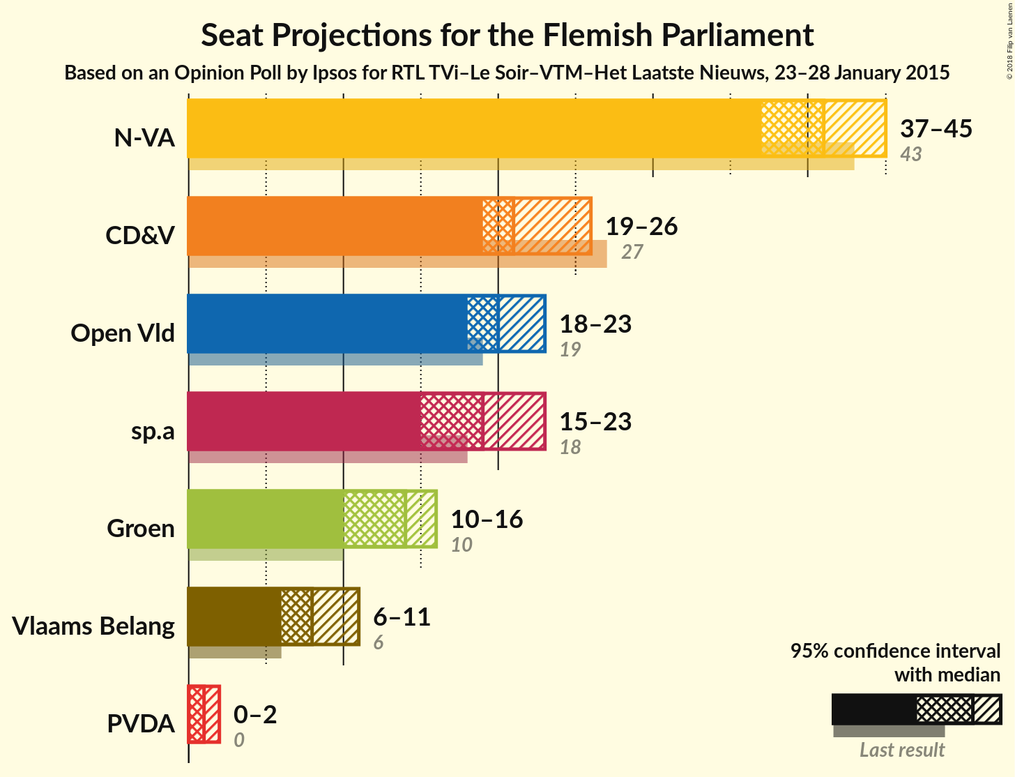 Graph with seats not yet produced