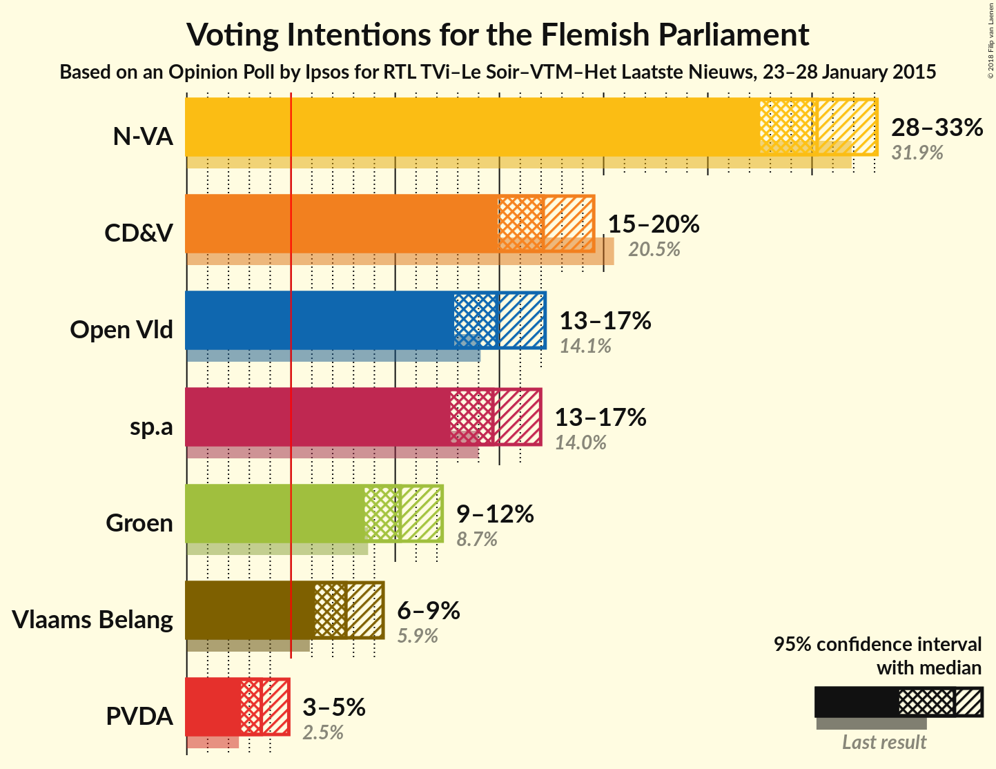 Graph with voting intentions not yet produced