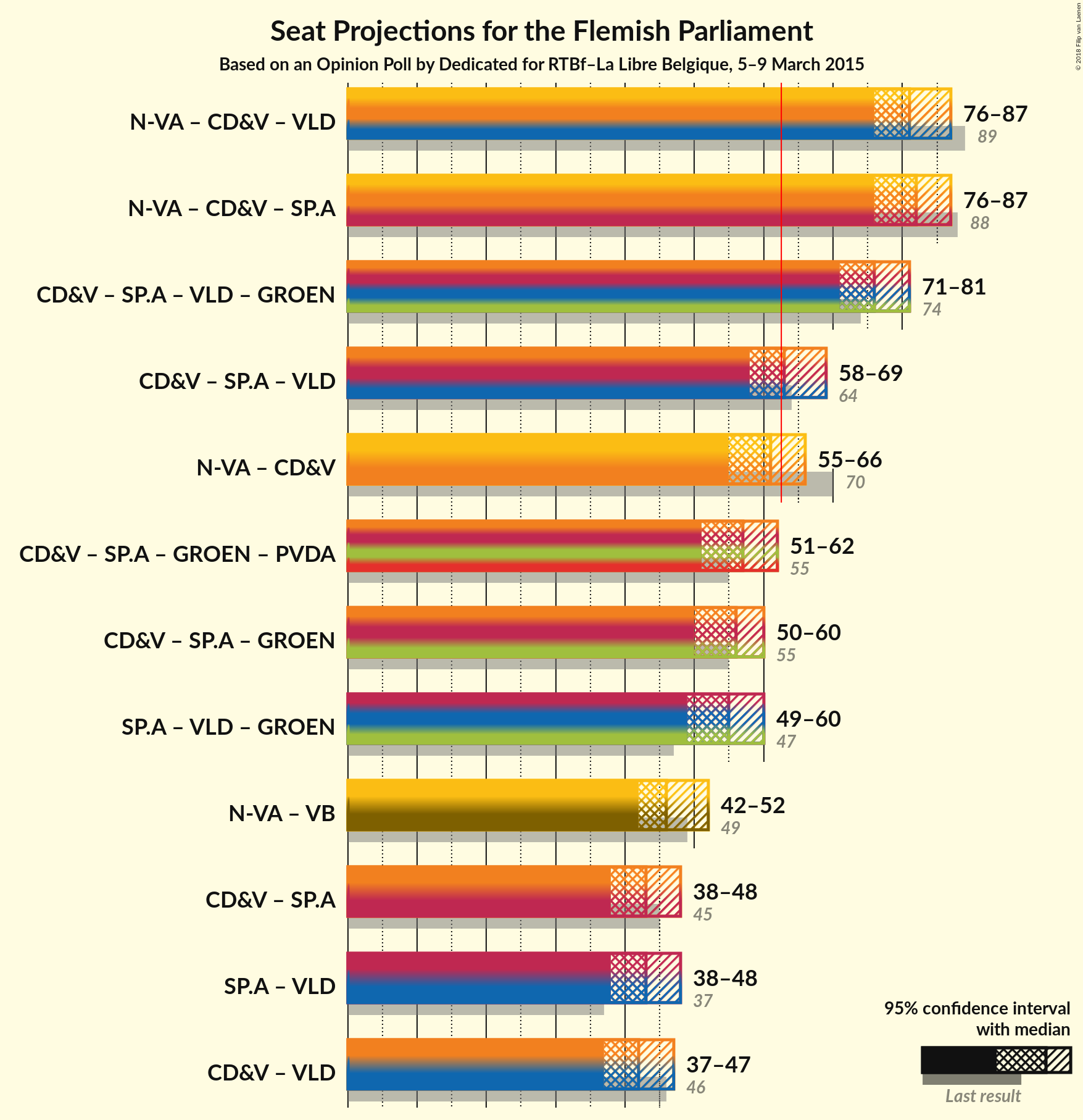 Graph with coalitions seats not yet produced