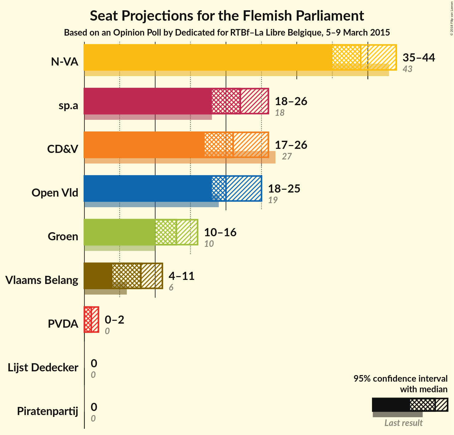 Graph with seats not yet produced