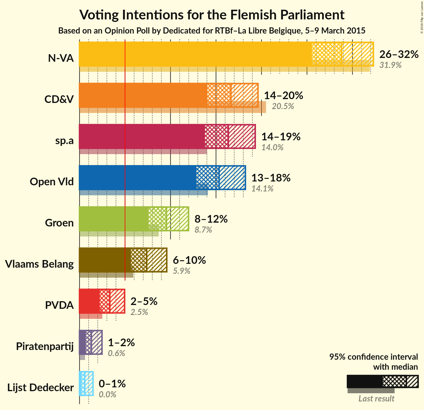 Graph with voting intentions not yet produced