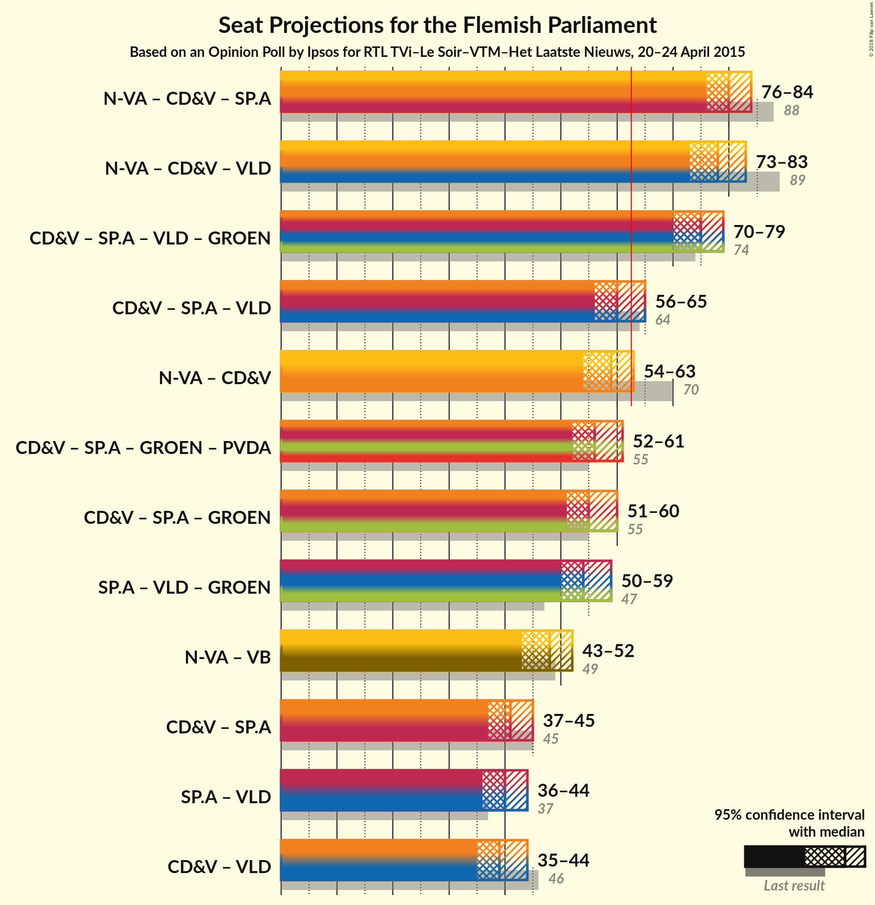 Graph with coalitions seats not yet produced