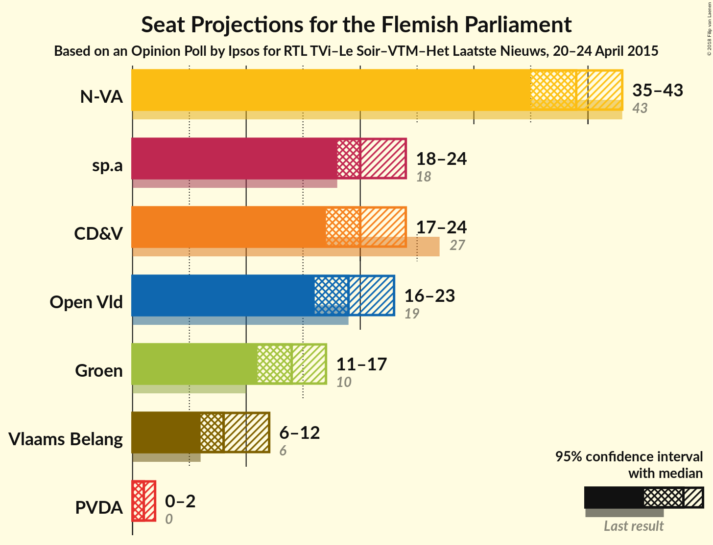 Graph with seats not yet produced