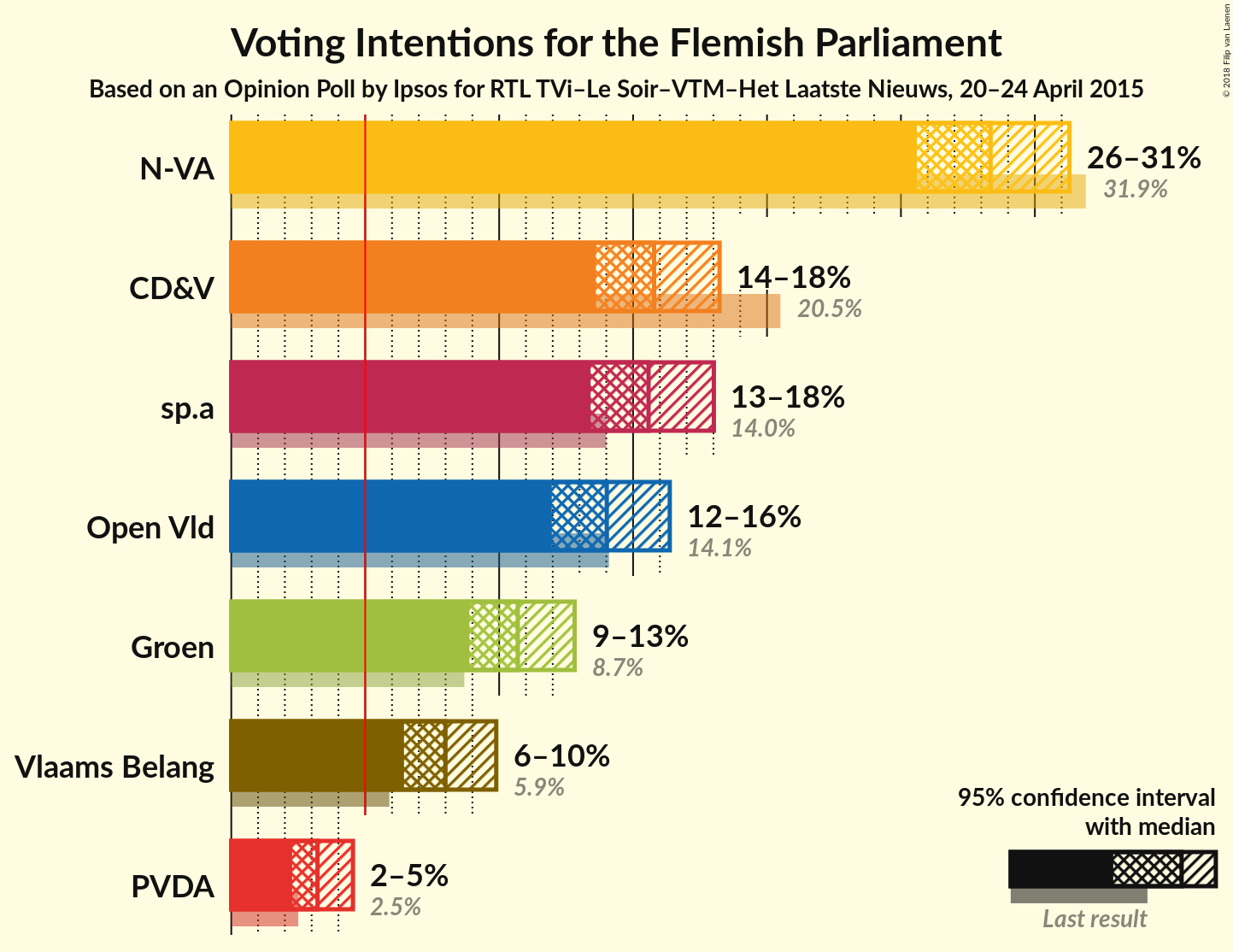 Graph with voting intentions not yet produced