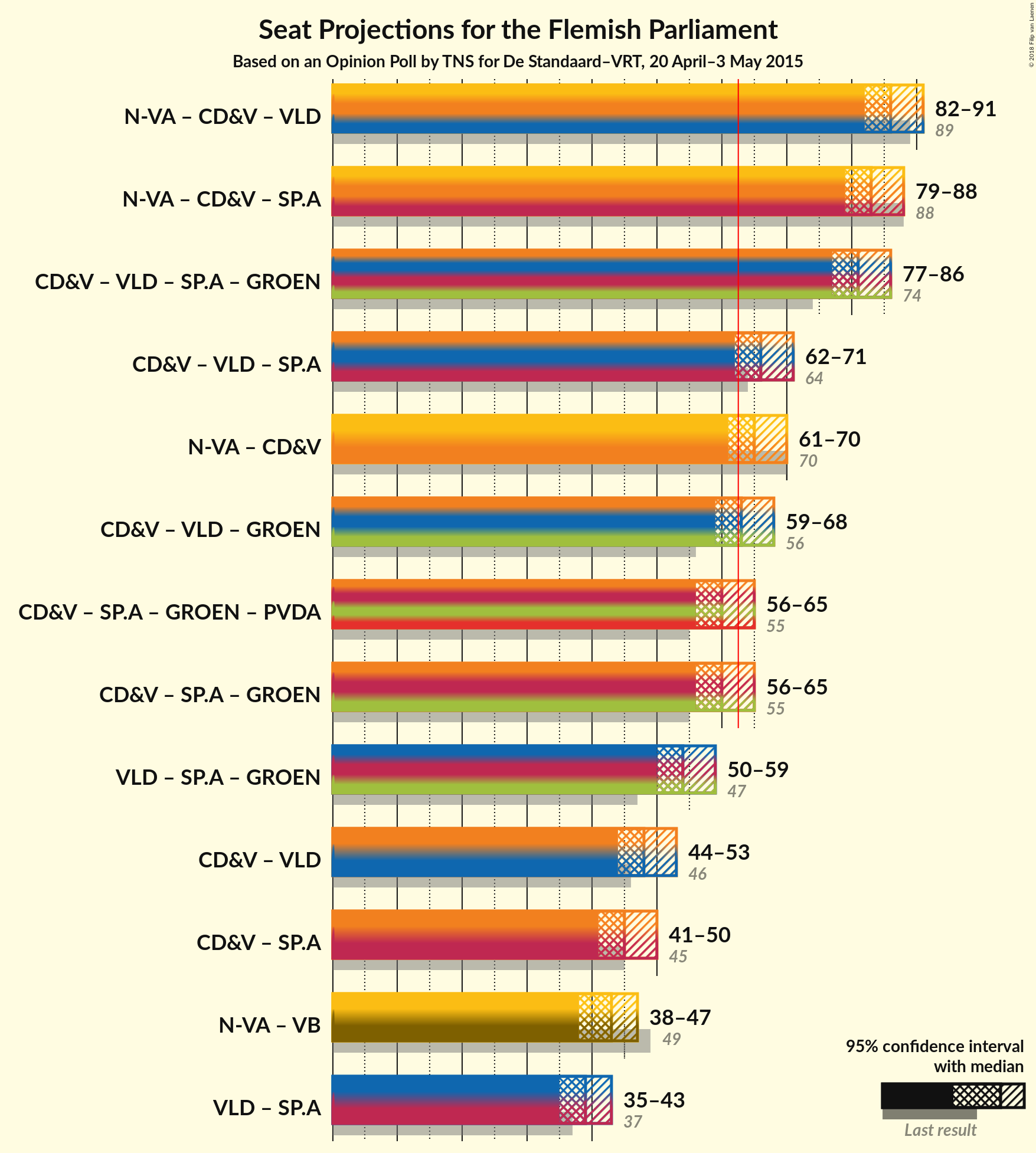 Graph with coalitions seats not yet produced