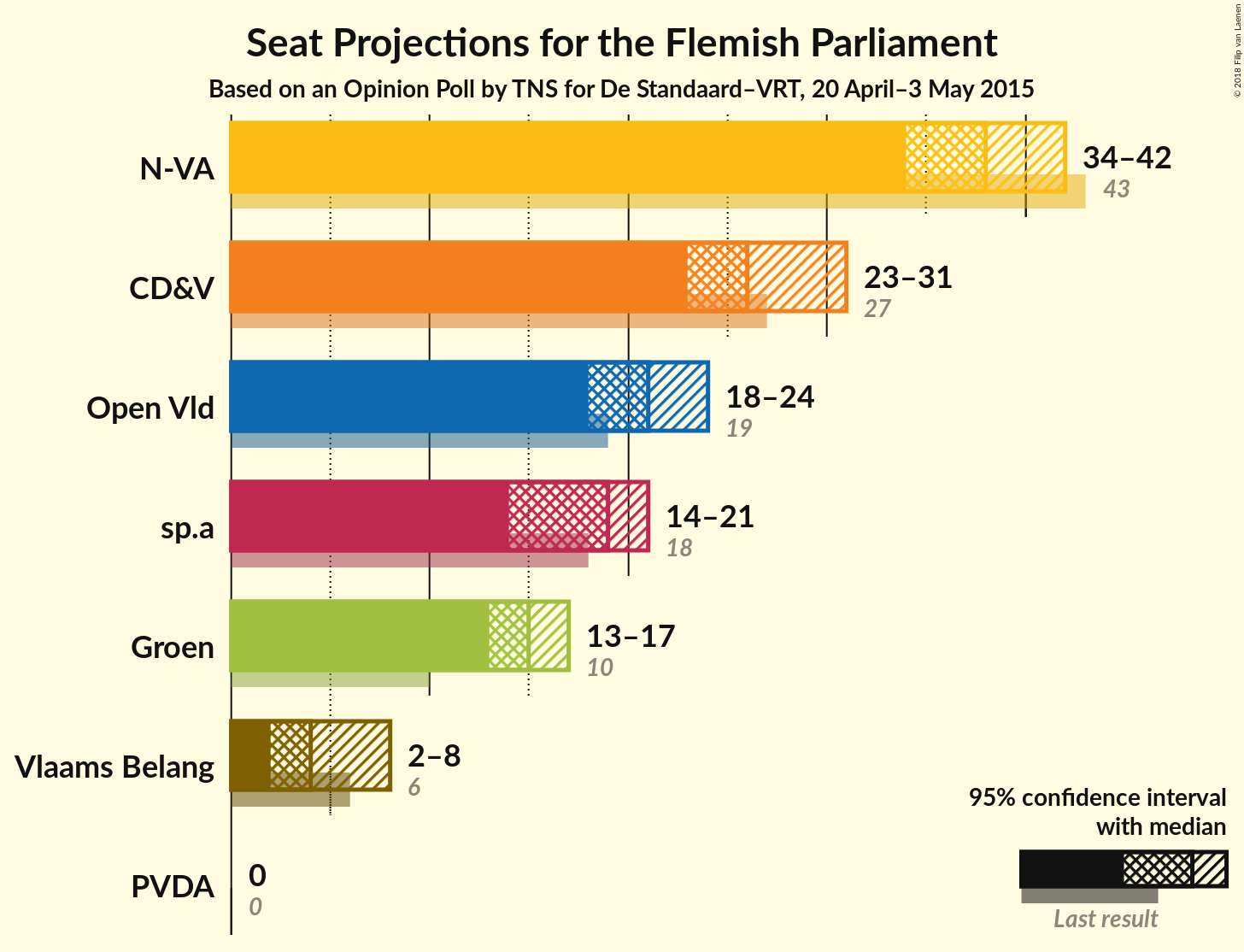 Graph with seats not yet produced