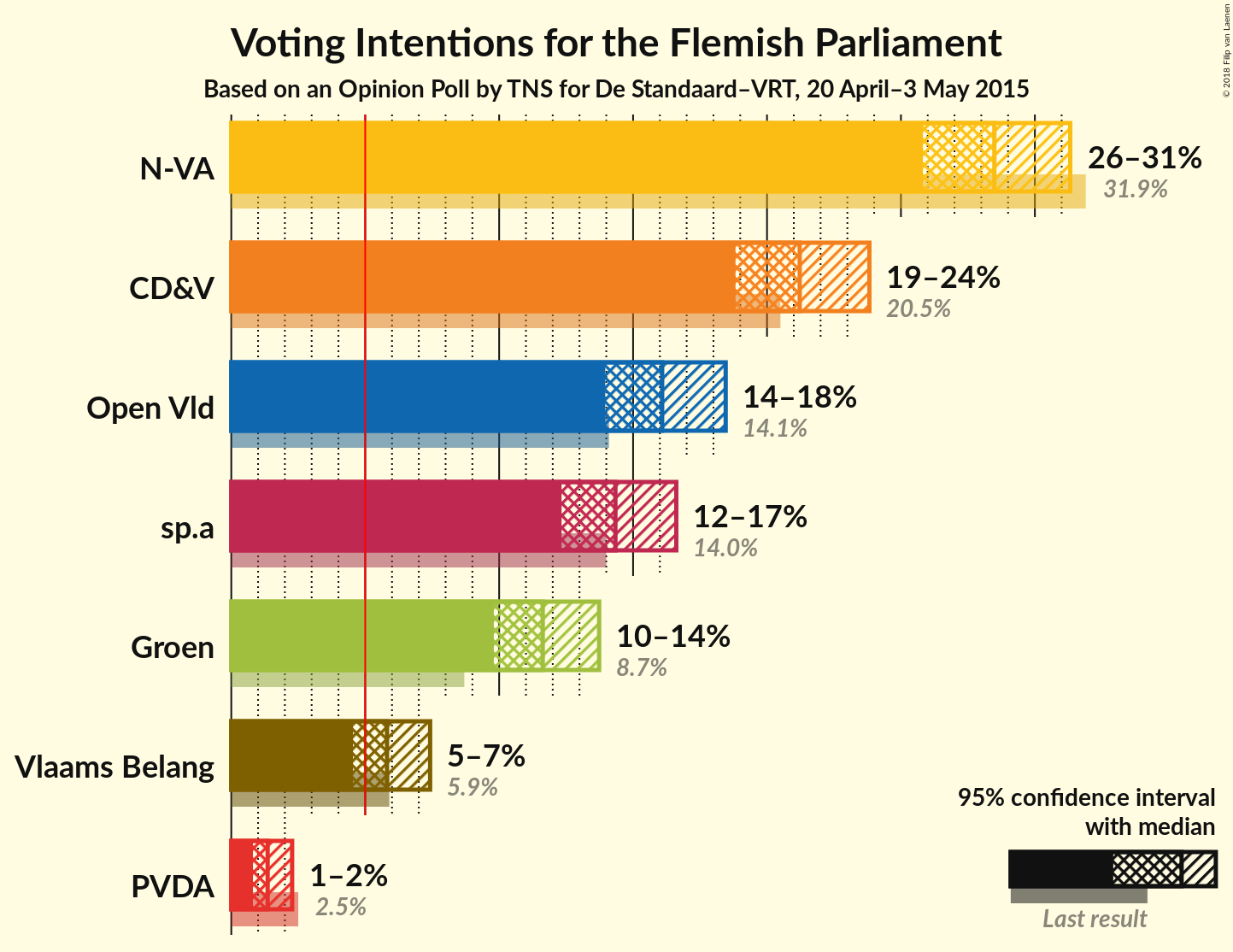 Graph with voting intentions not yet produced