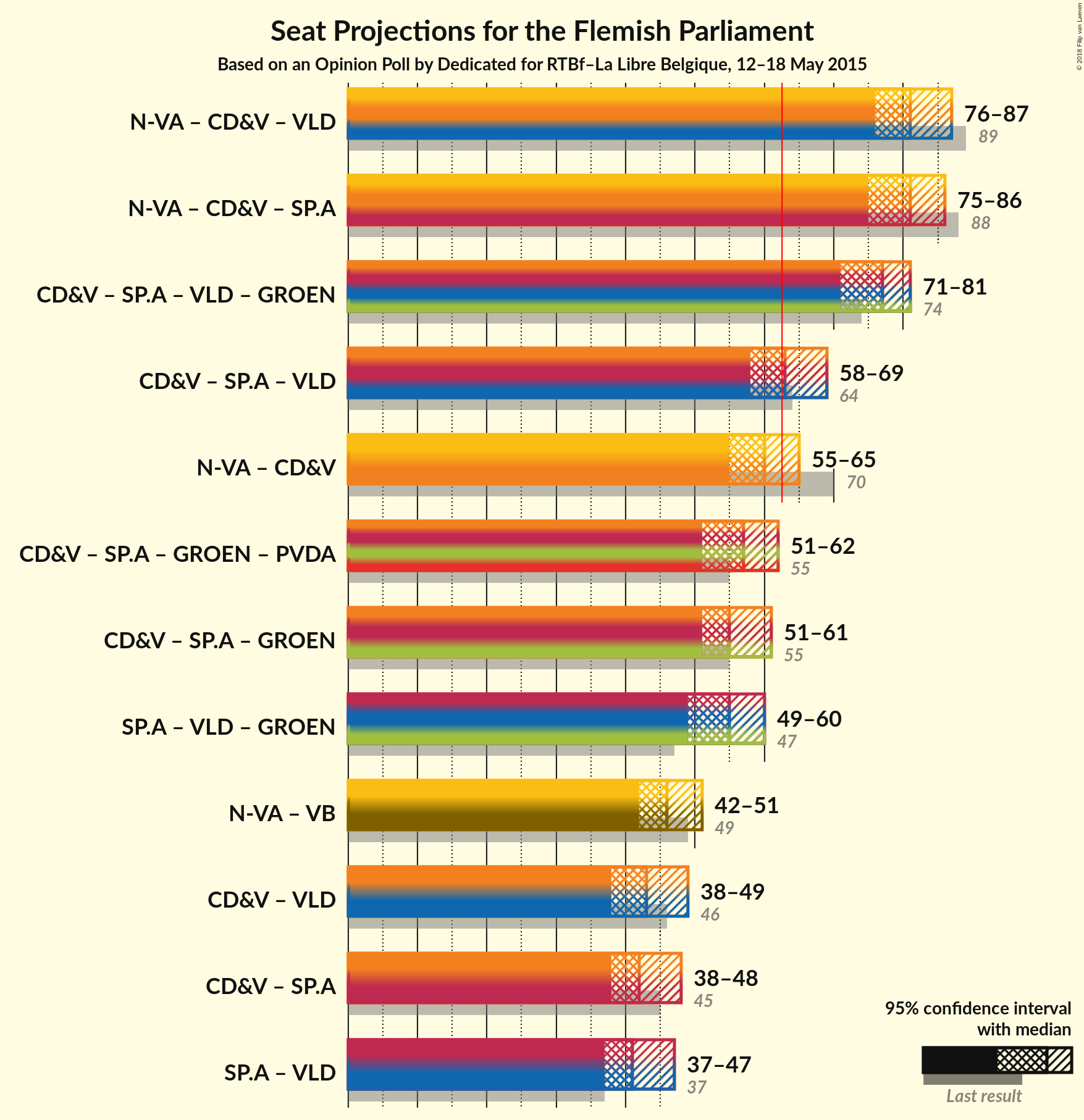 Graph with coalitions seats not yet produced