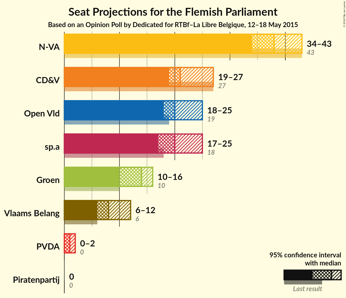 Graph with seats not yet produced