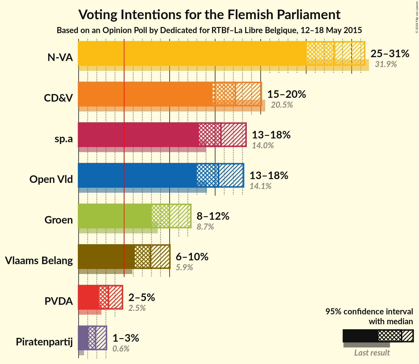 Graph with voting intentions not yet produced