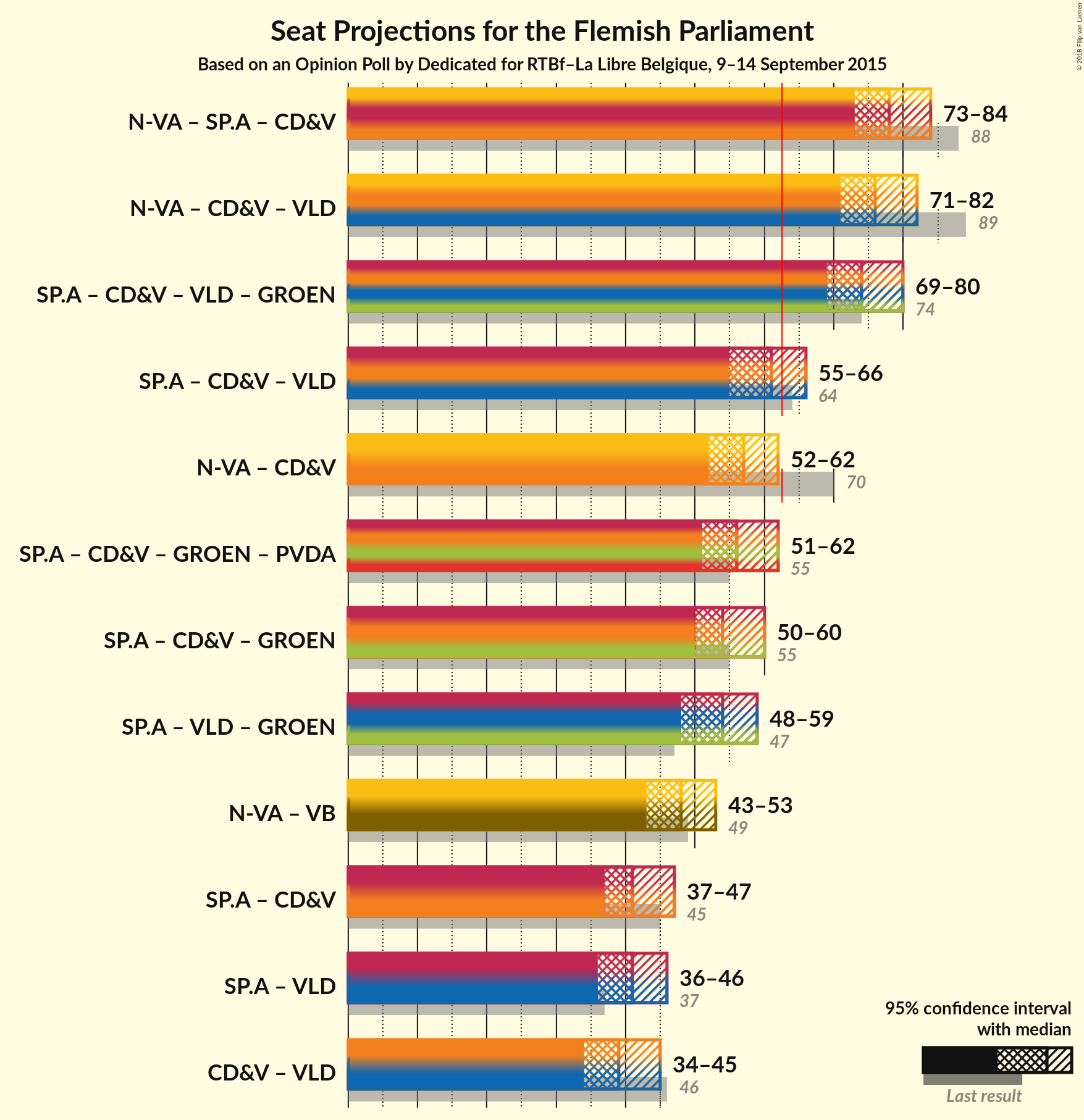 Graph with coalitions seats not yet produced