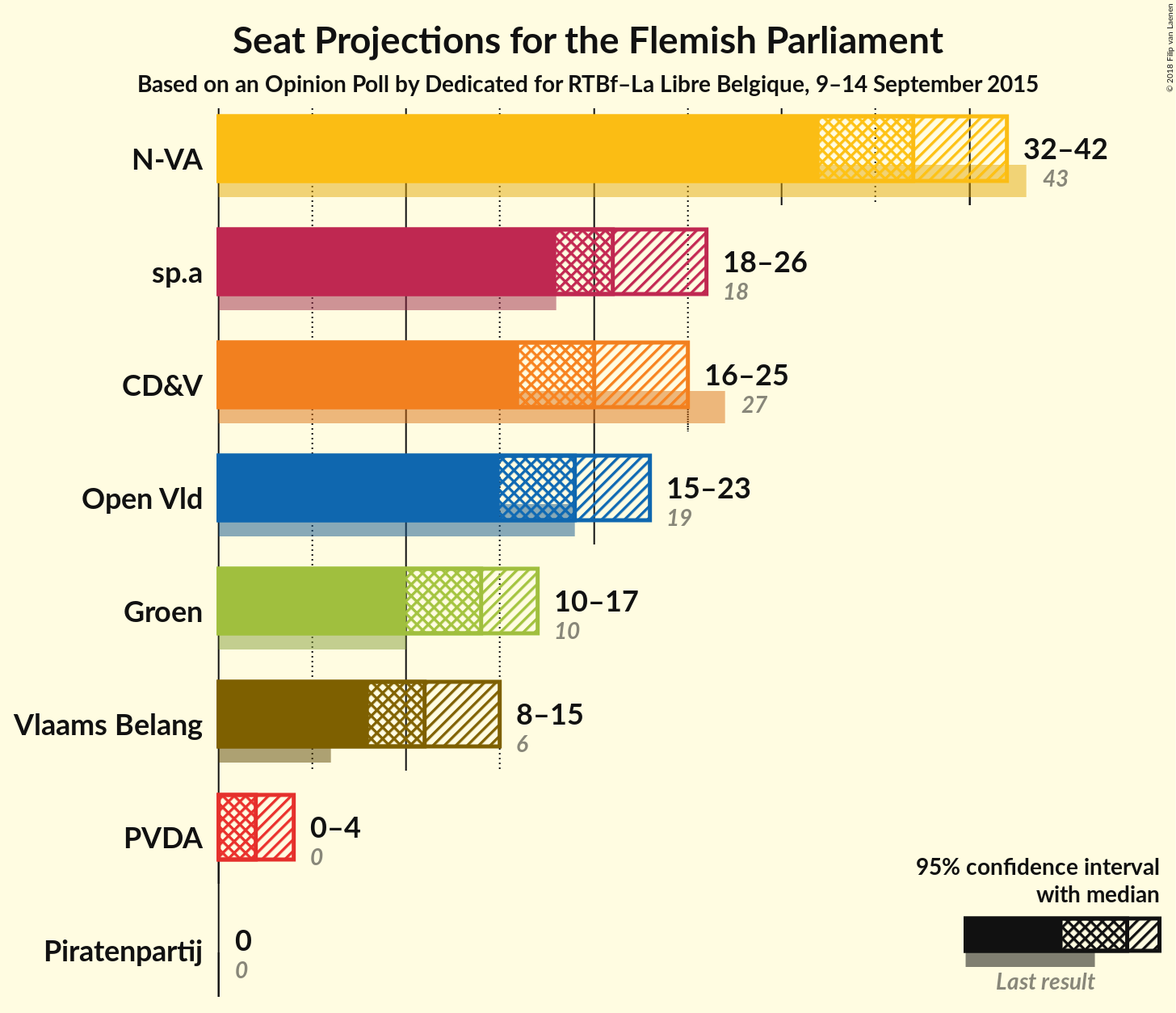 Graph with seats not yet produced