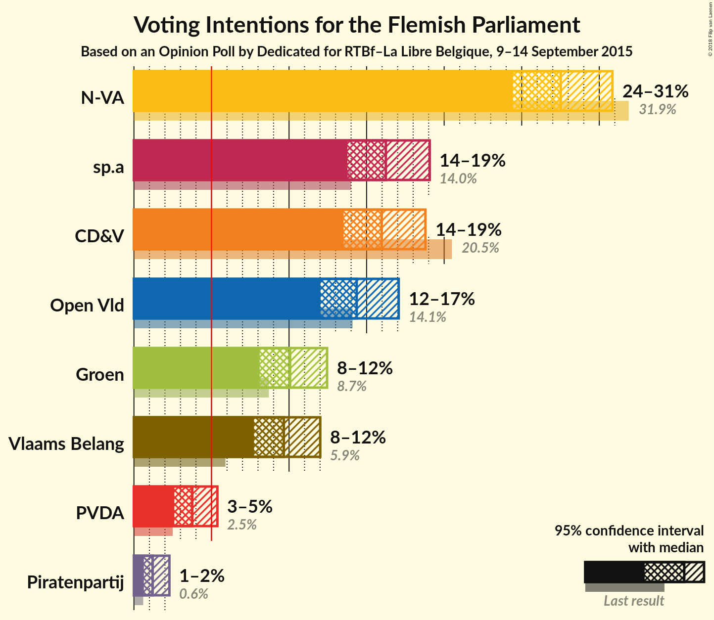 Graph with voting intentions not yet produced