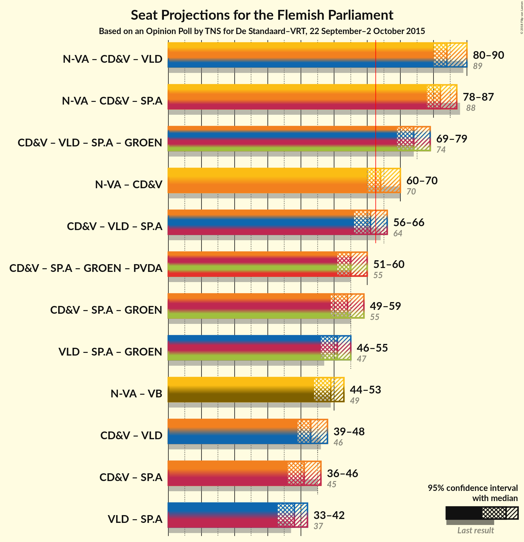 Graph with coalitions seats not yet produced