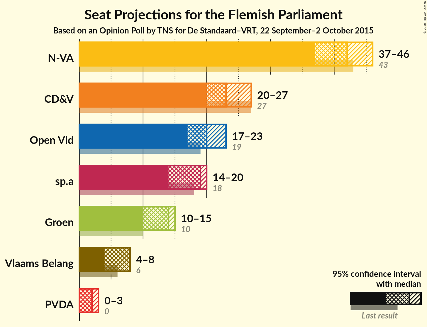 Graph with seats not yet produced