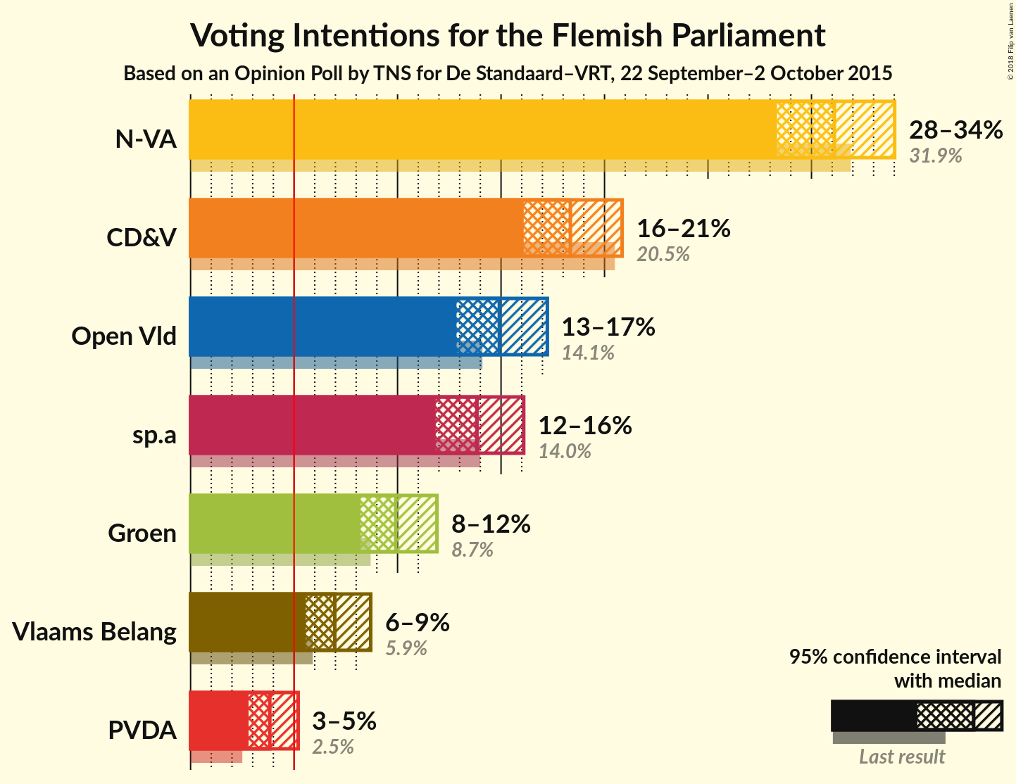 Graph with voting intentions not yet produced