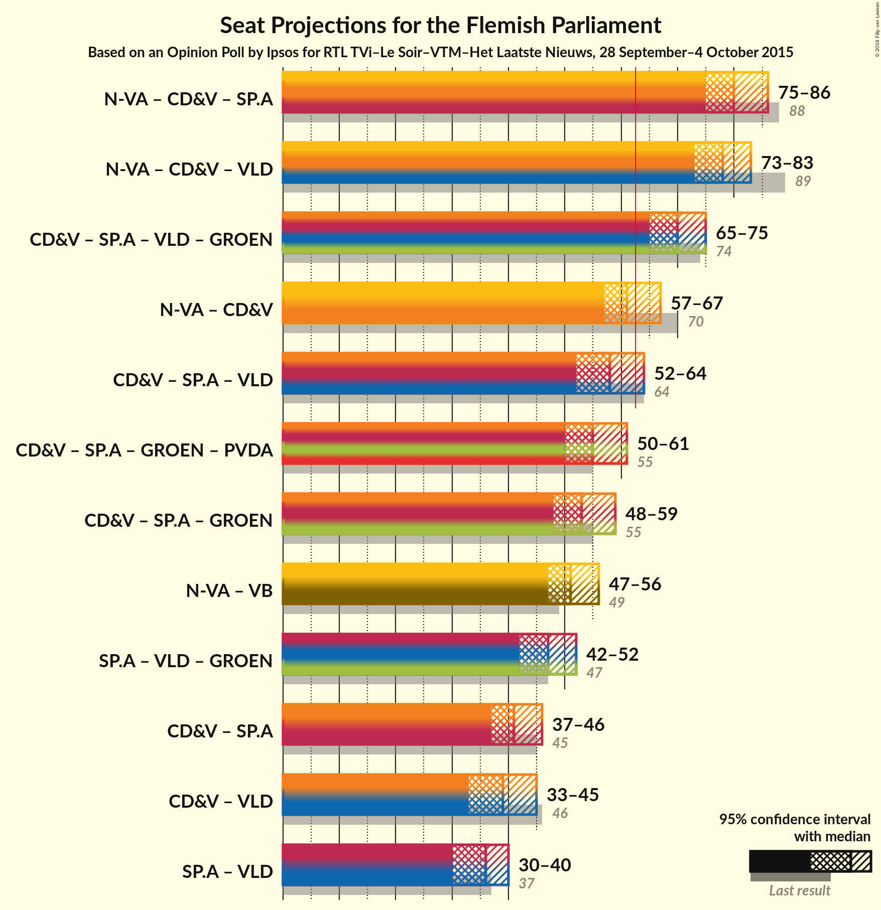 Graph with coalitions seats not yet produced