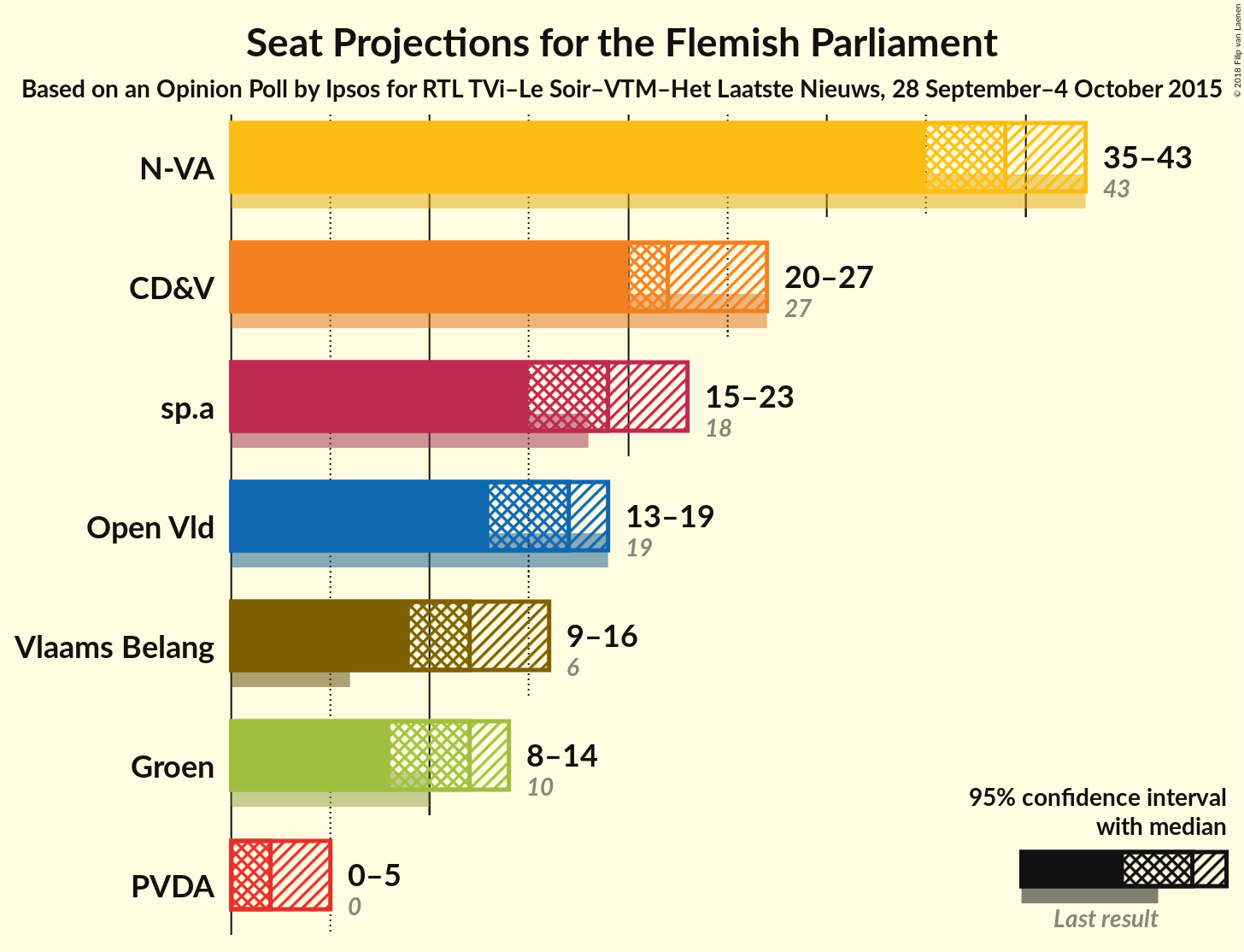 Graph with seats not yet produced