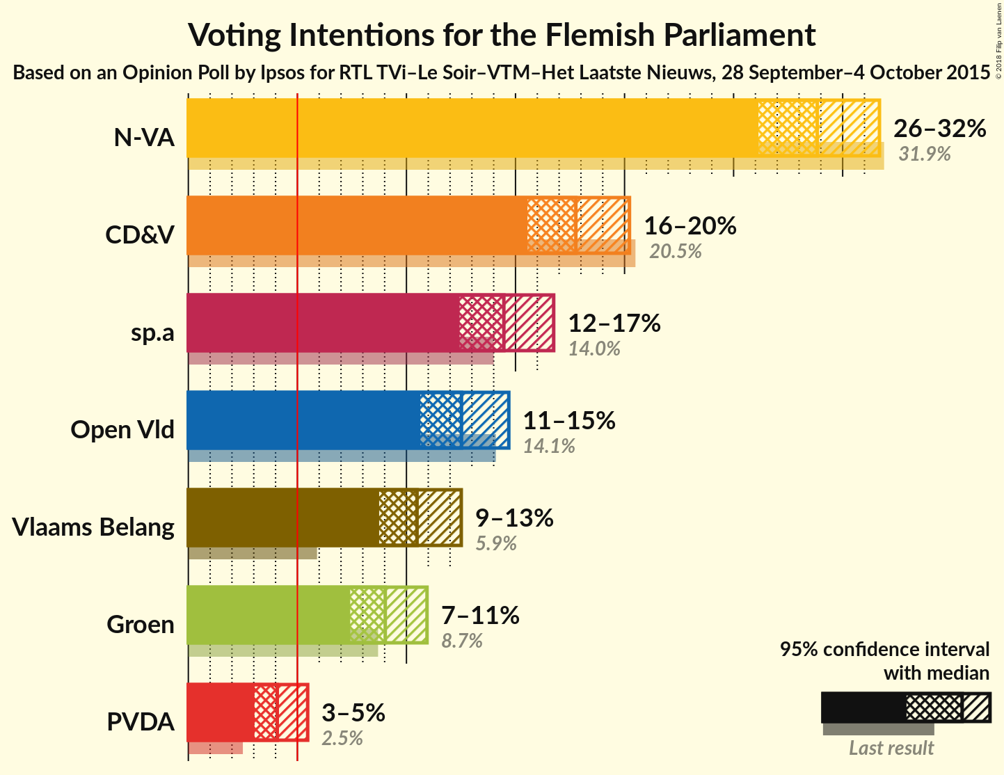 Graph with voting intentions not yet produced