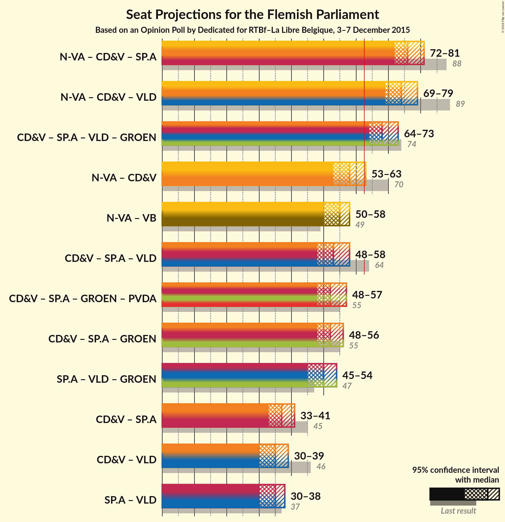 Graph with coalitions seats not yet produced