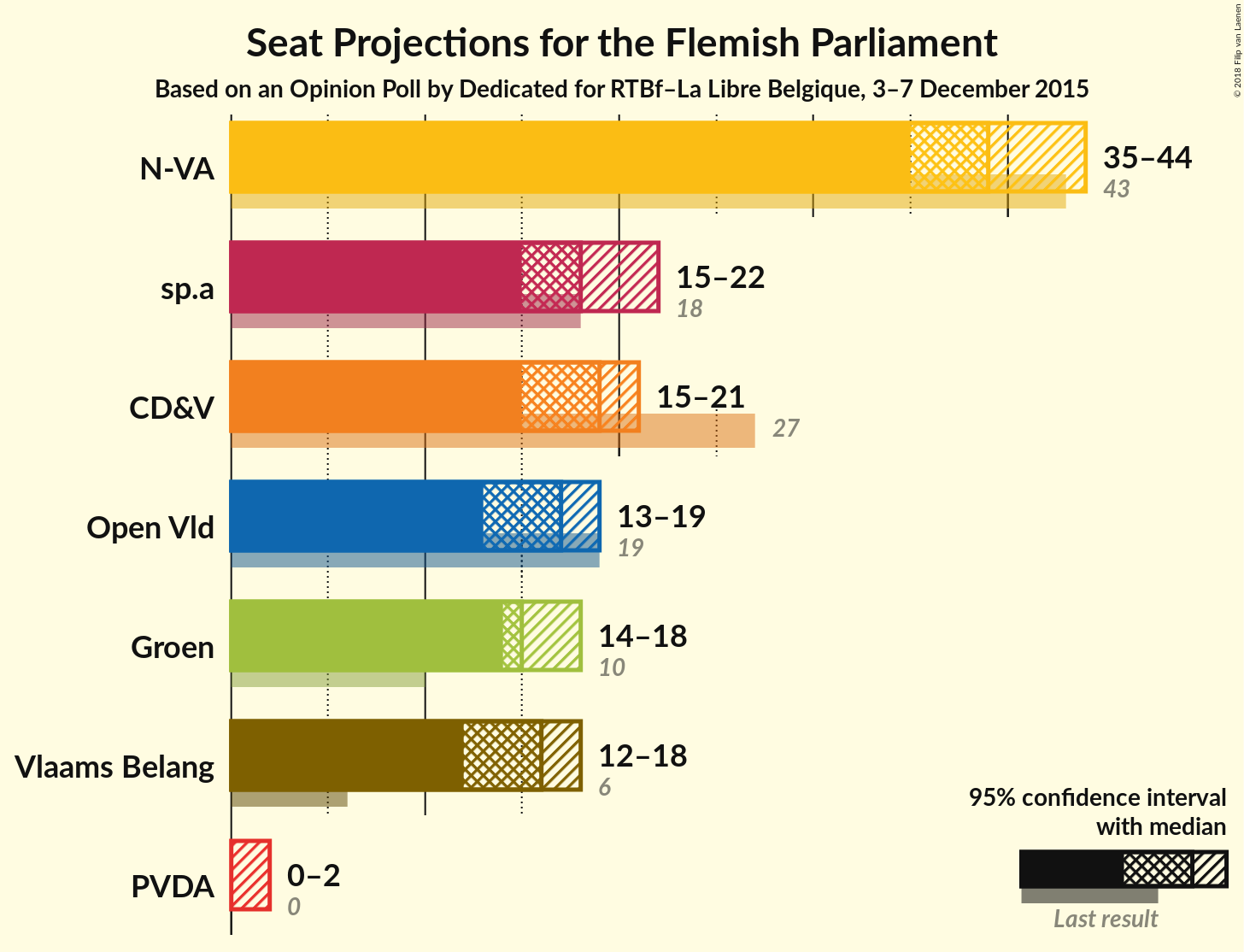 Graph with seats not yet produced