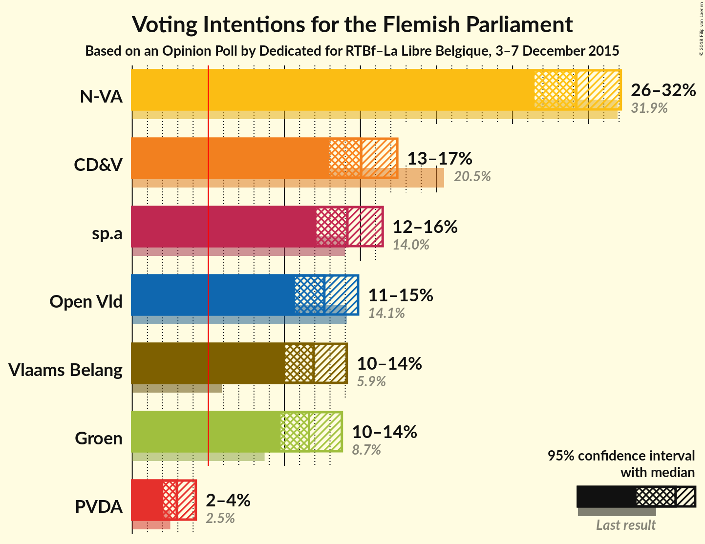 Graph with voting intentions not yet produced