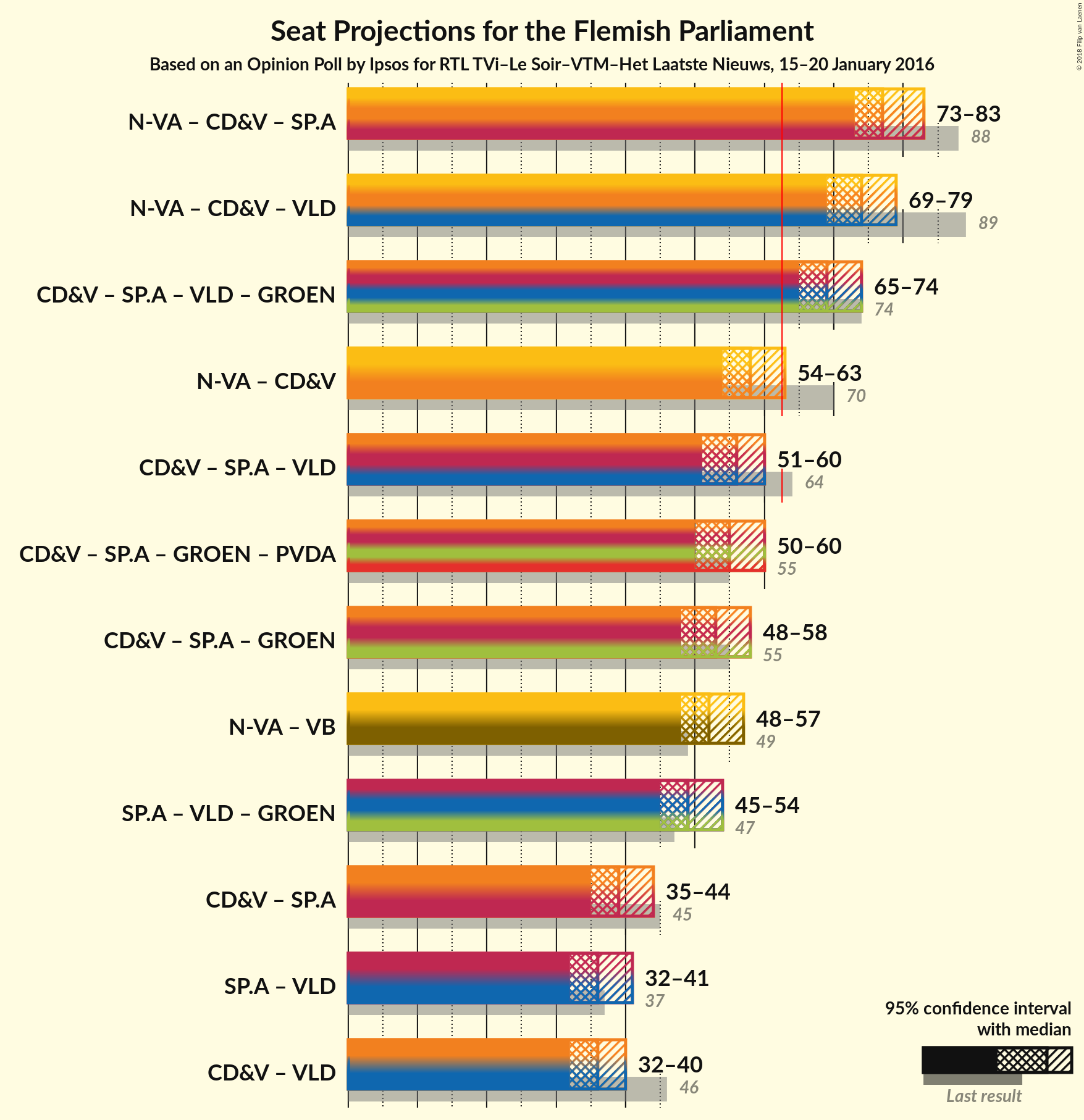 Graph with coalitions seats not yet produced