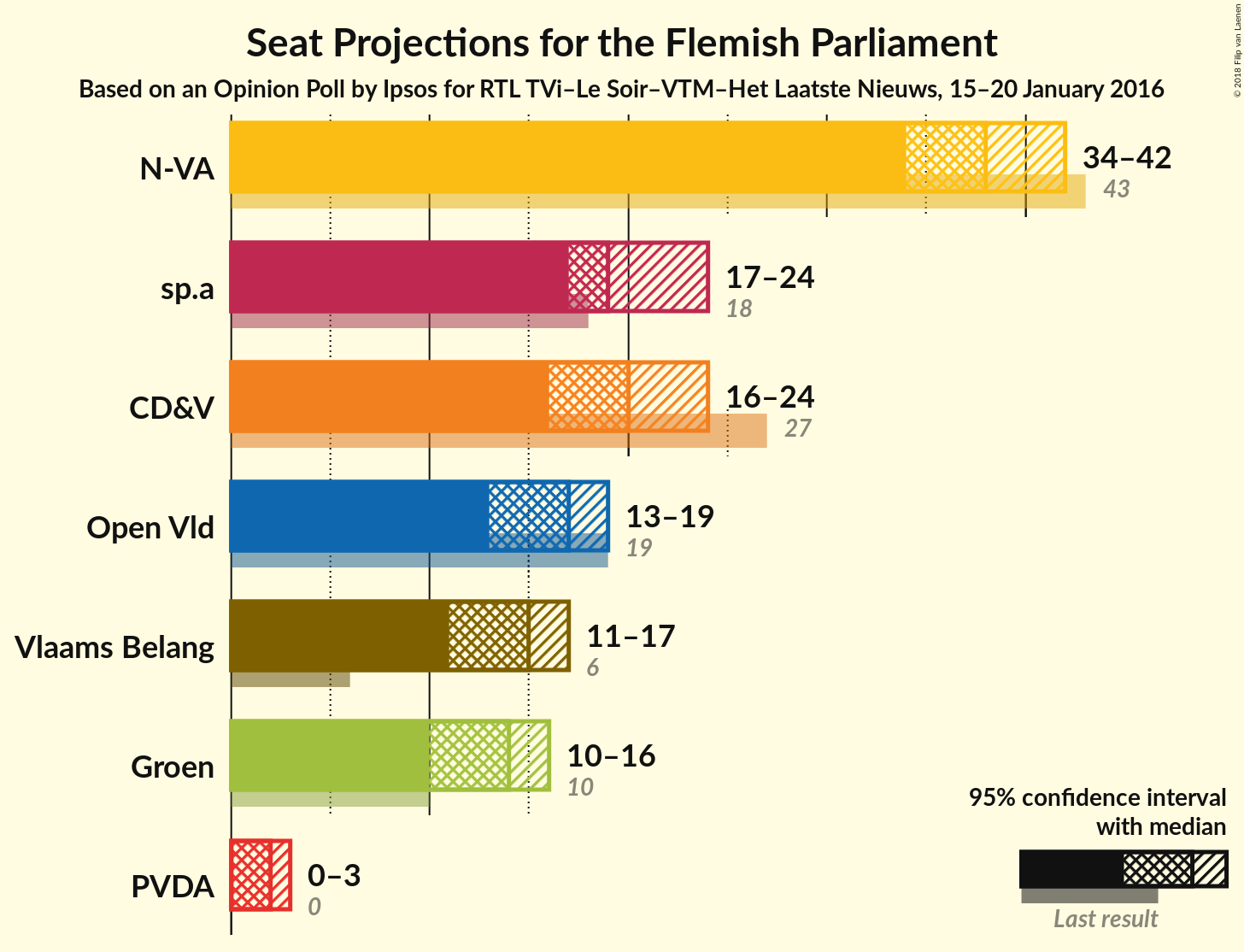 Graph with seats not yet produced