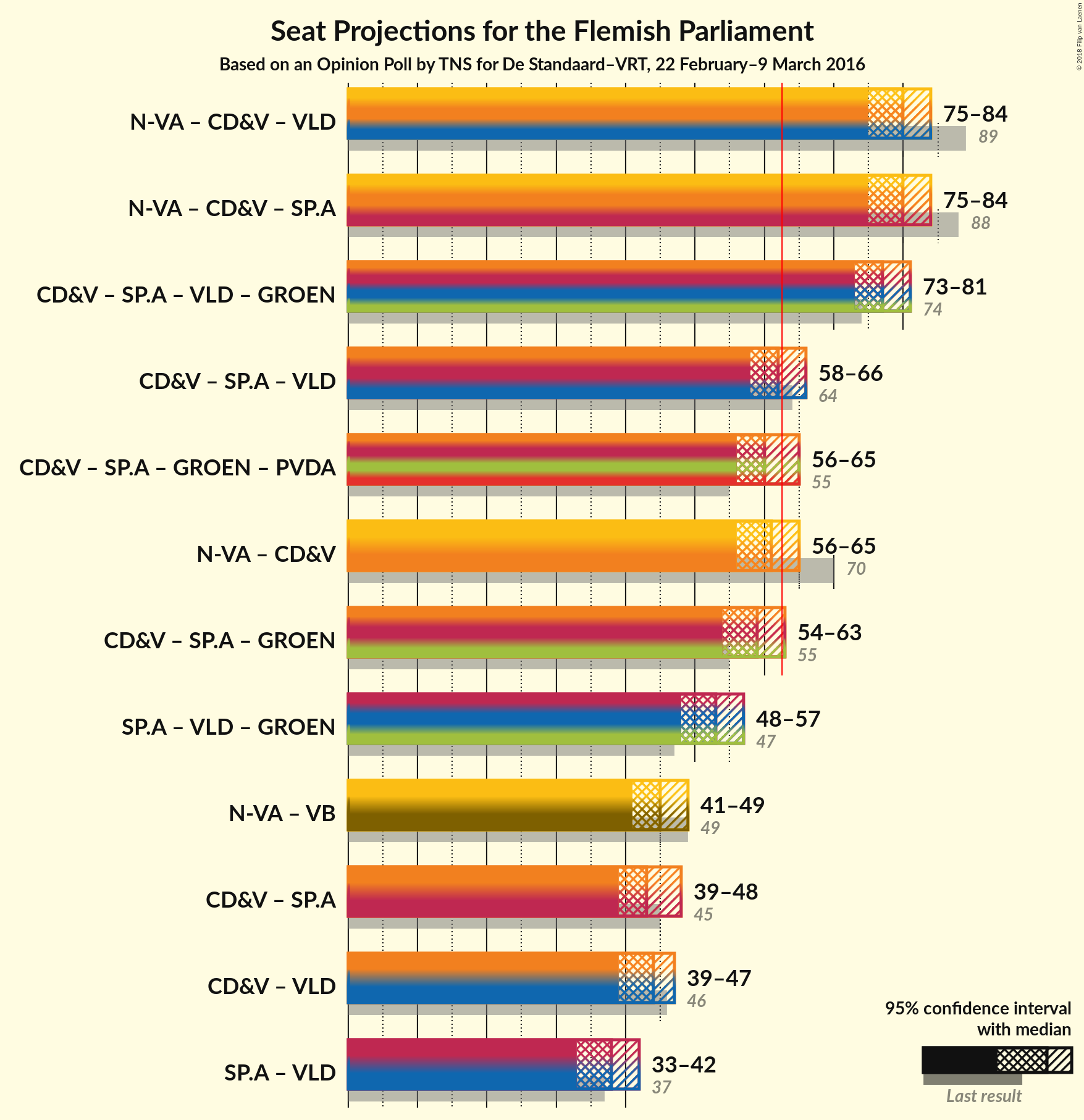 Graph with coalitions seats not yet produced