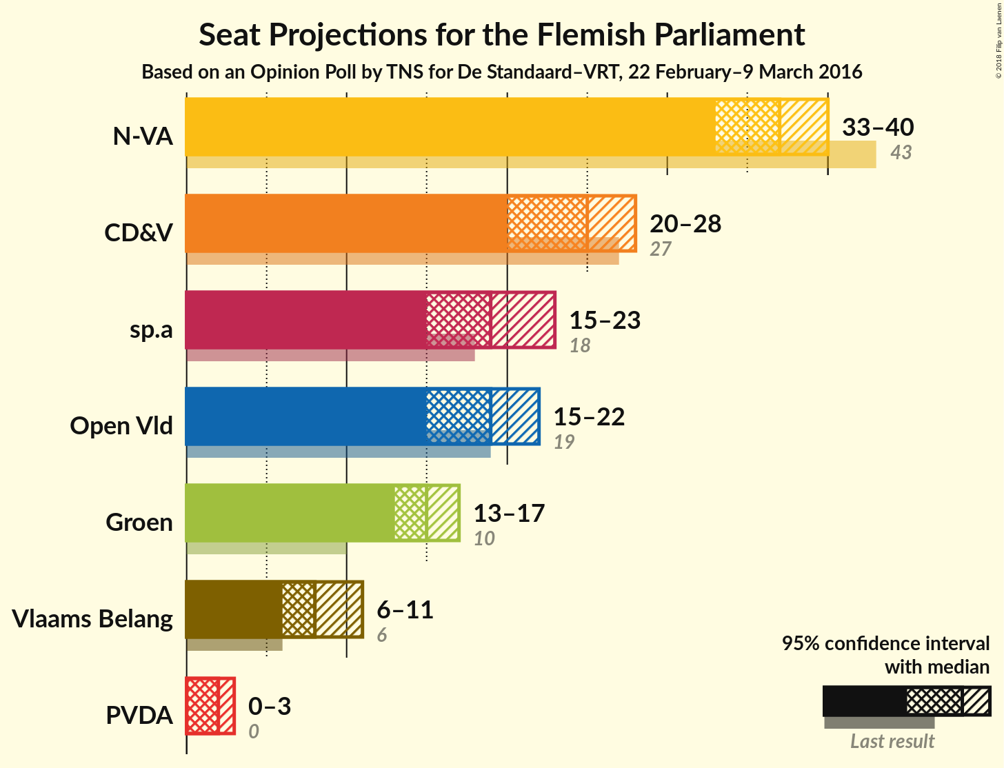 Graph with seats not yet produced