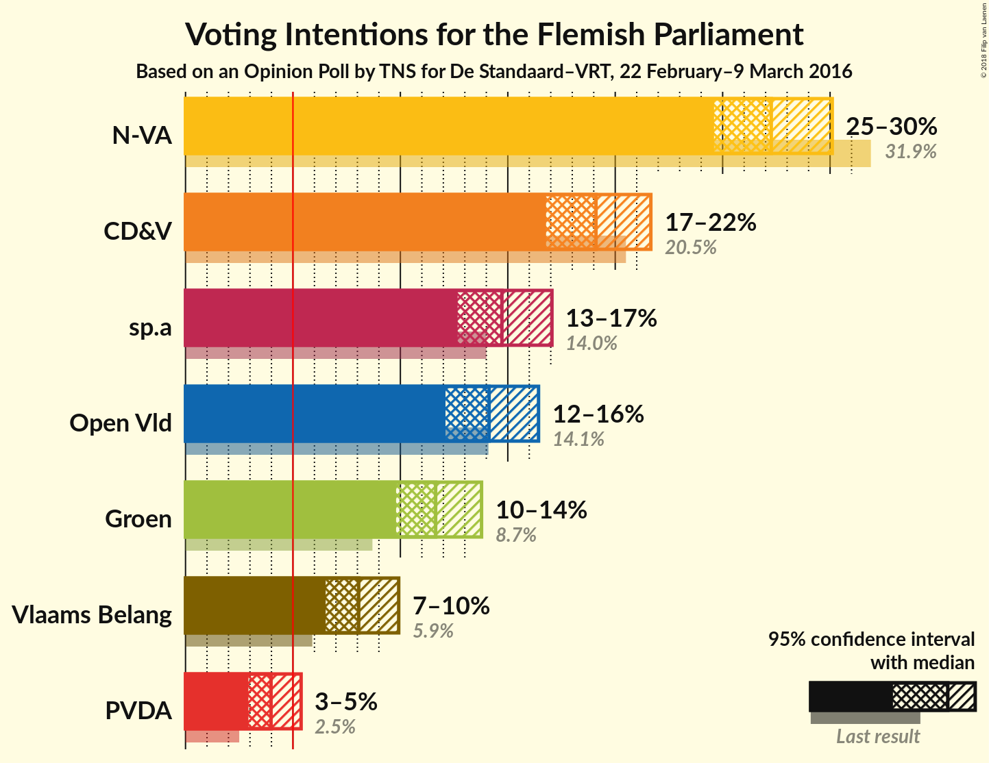 Graph with voting intentions not yet produced