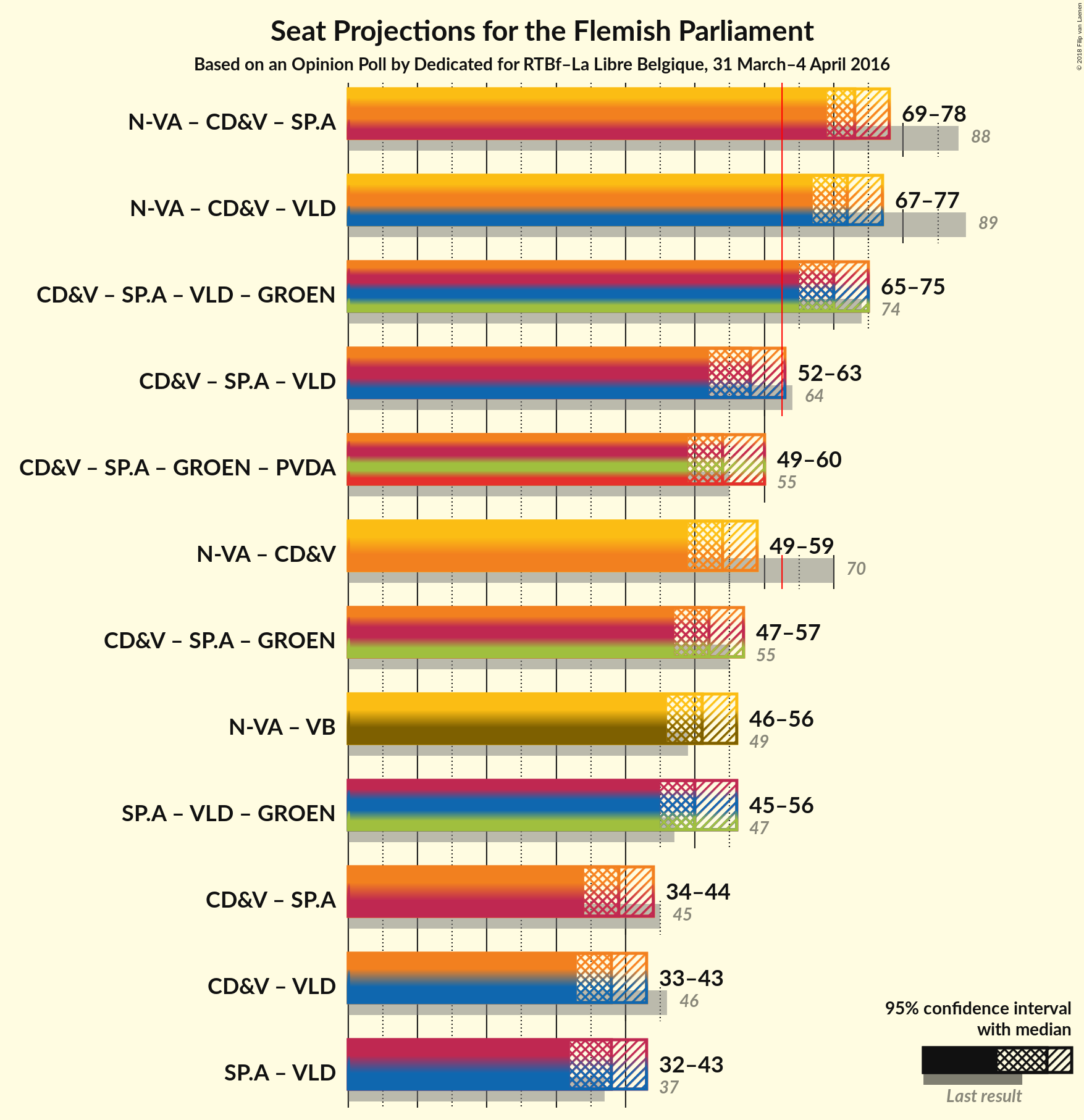 Graph with coalitions seats not yet produced