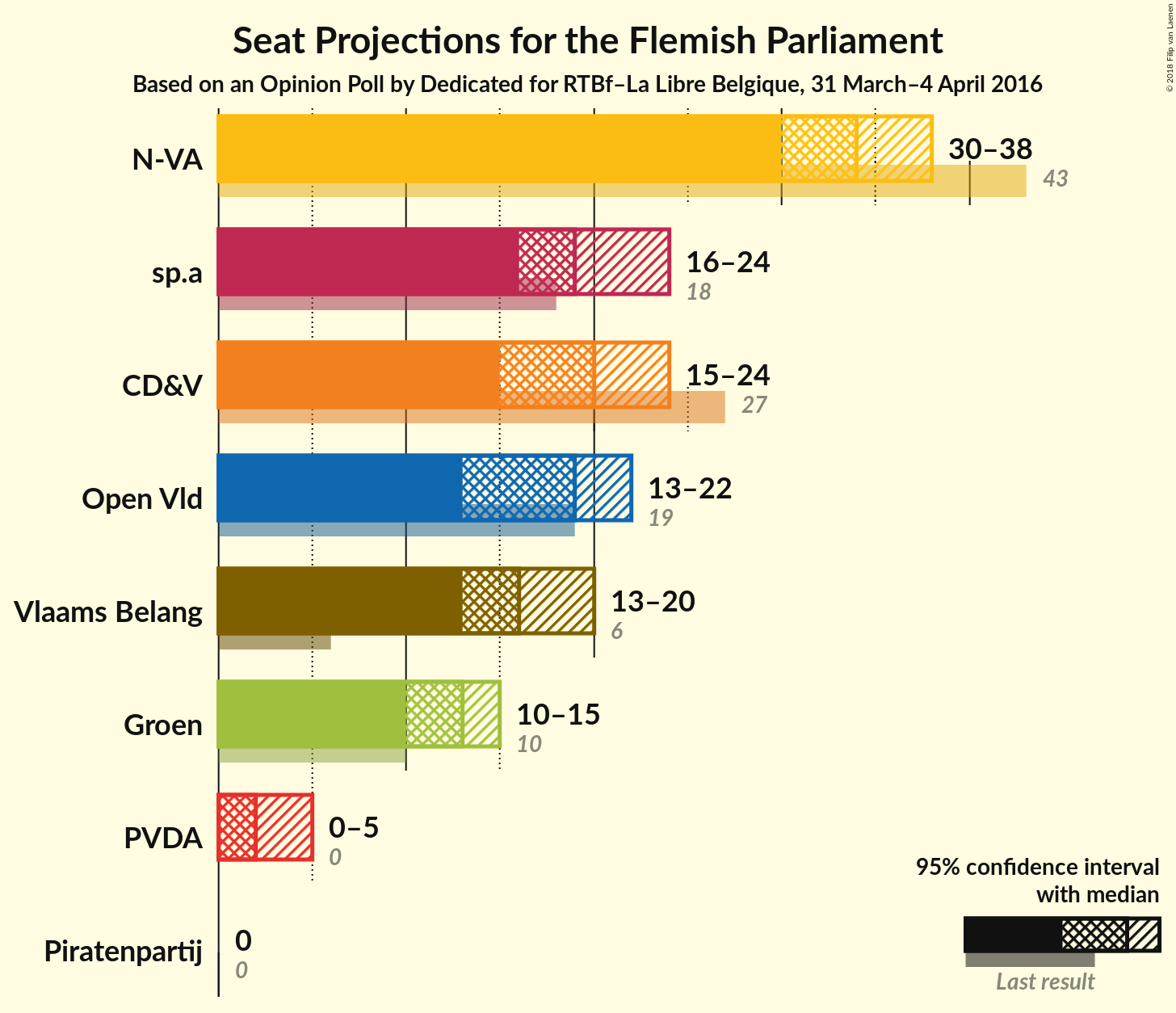 Graph with seats not yet produced